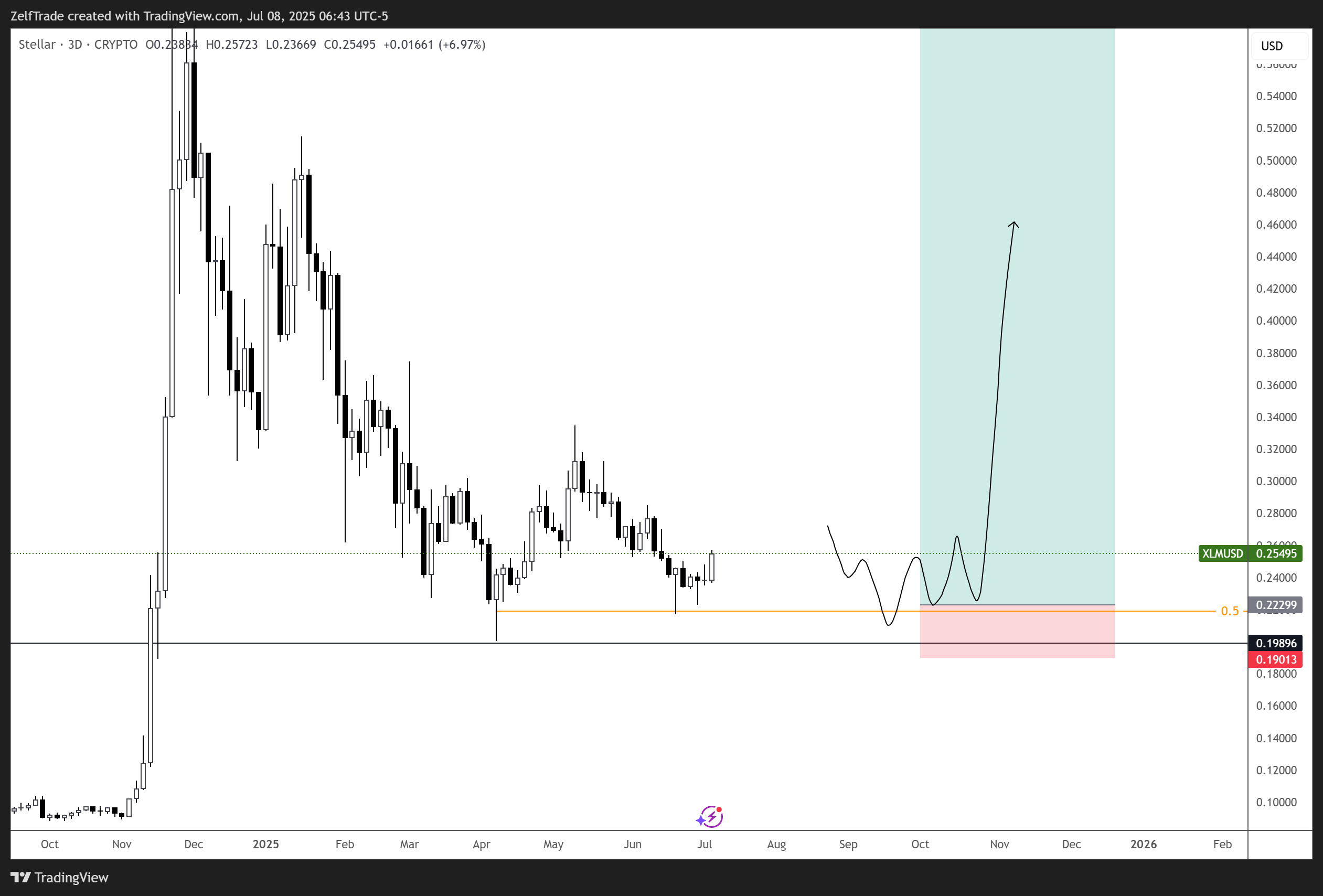CRYPTO:XLMUSD Chart Image by ZelfTrade