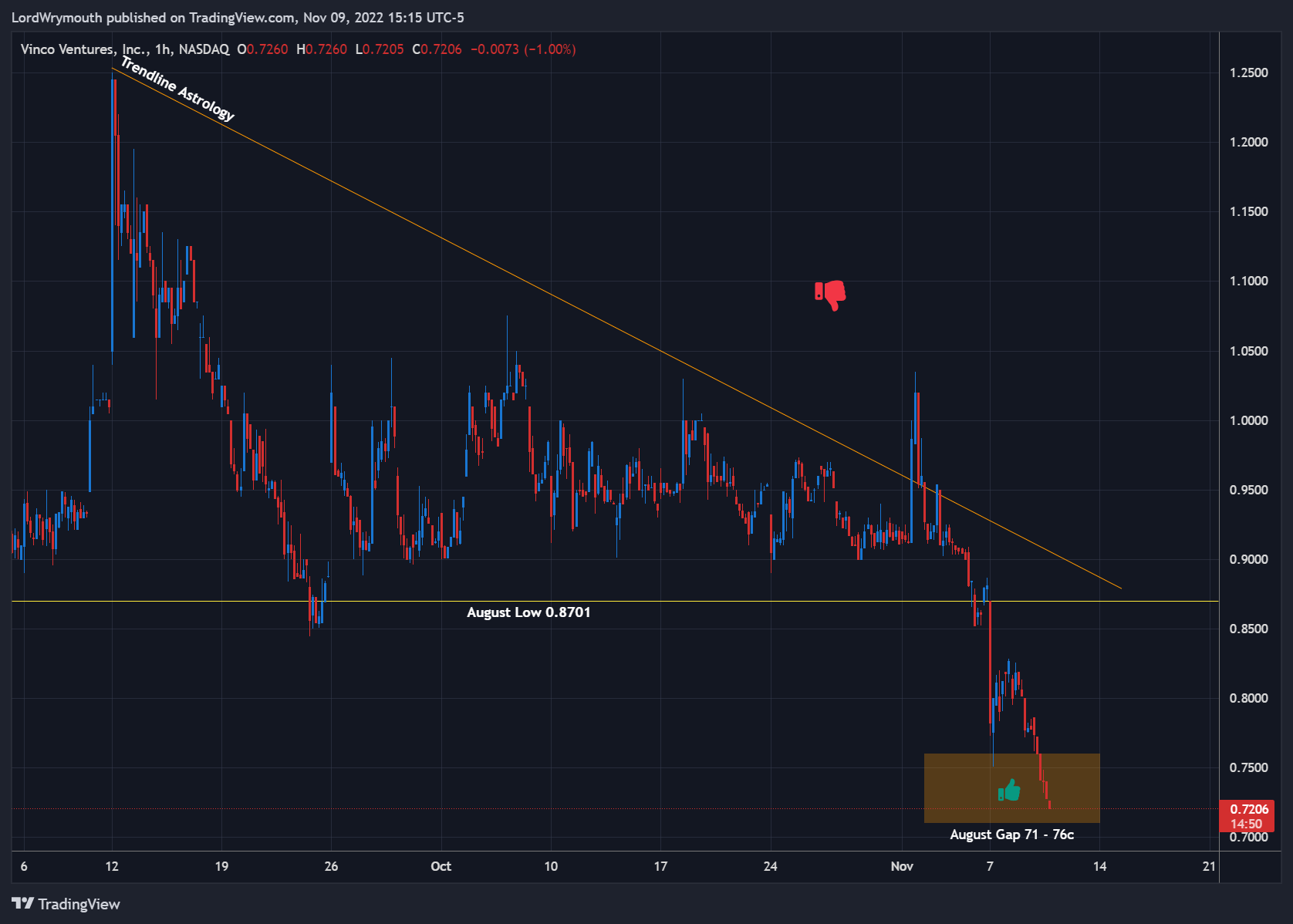 NASDAQ:BBIG Chart Image by LordWrymouth