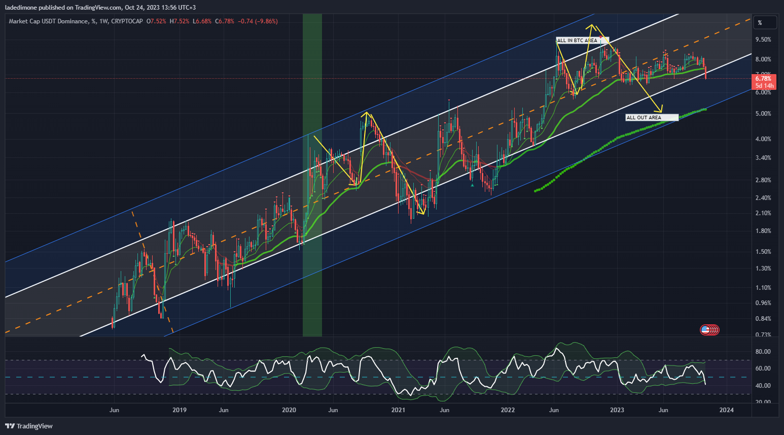 CRYPTOCAP:USDT.D Chart Image by ladedimone