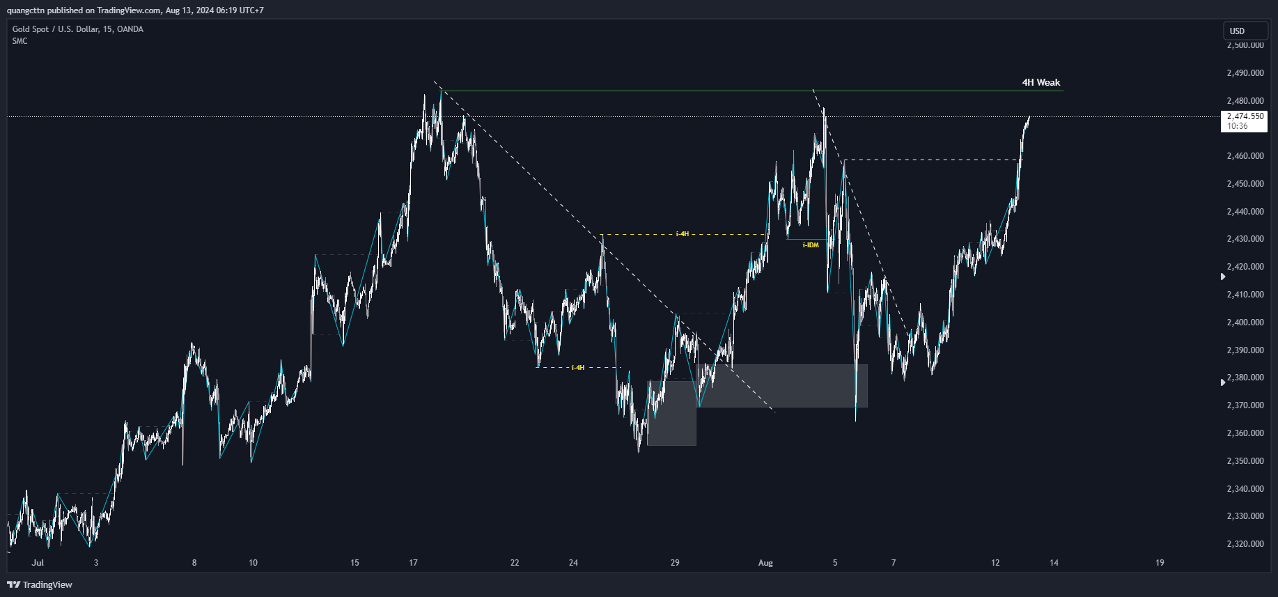 OANDA:XAUUSD Chart Image by quangcttn