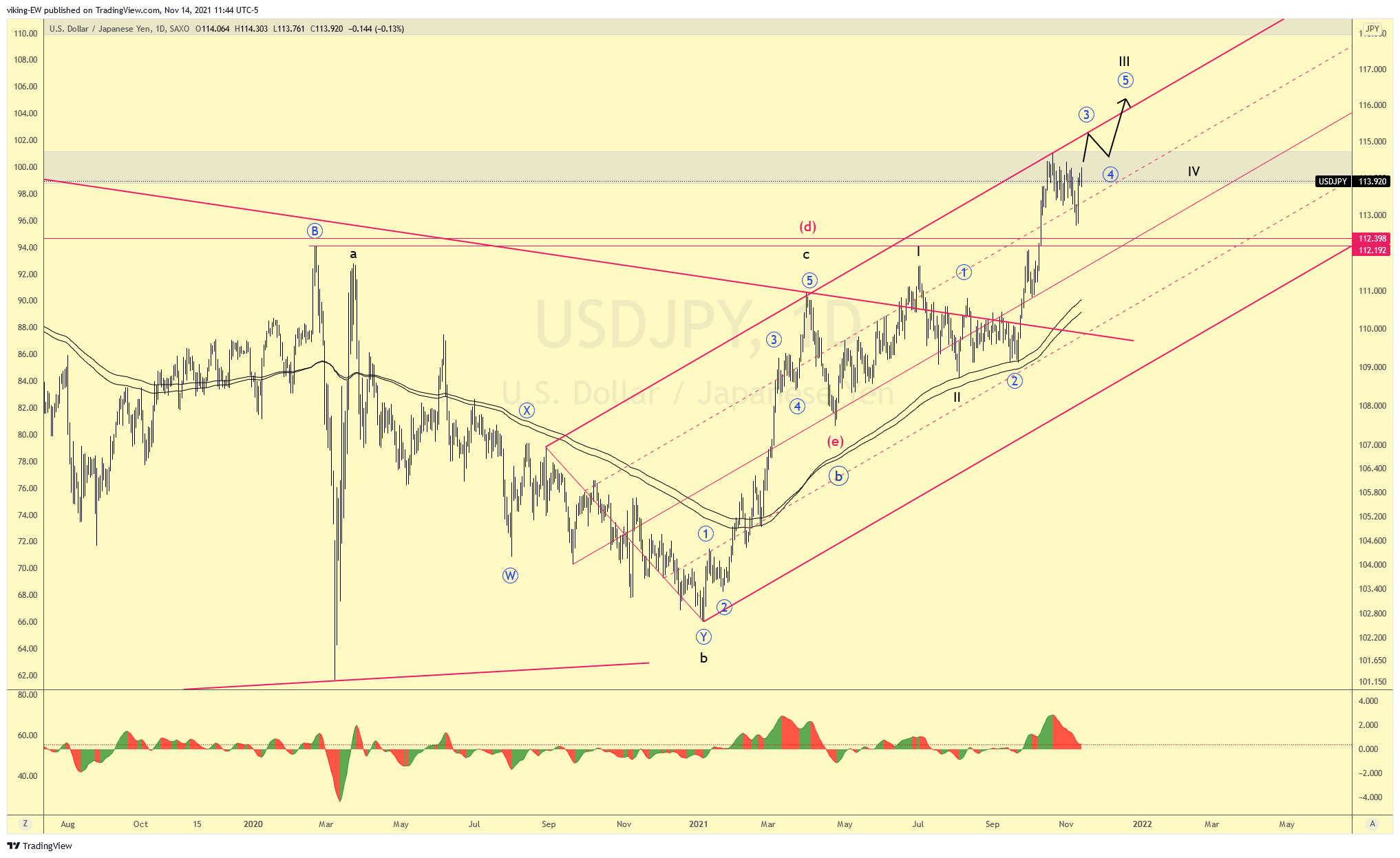 SAXO:USDJPY Chart Image by viking-EW