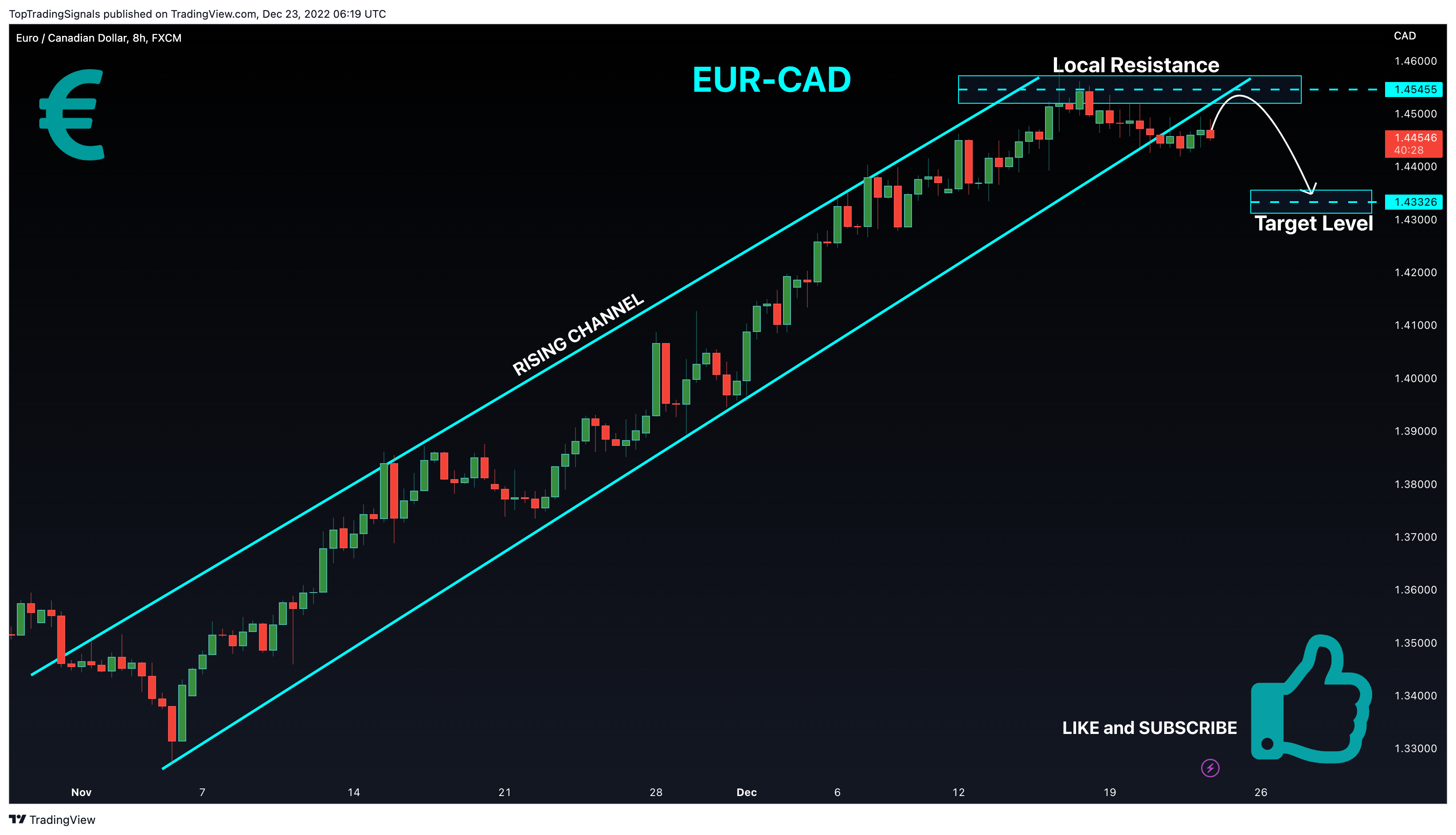 FX:EURCAD Chart Image by TopTradingSignals