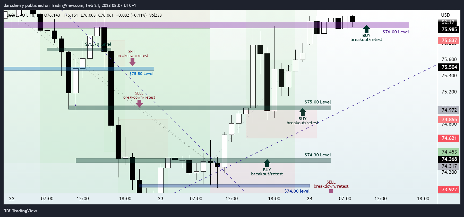 FX:USOILSPOT Chart Image by darcsherry