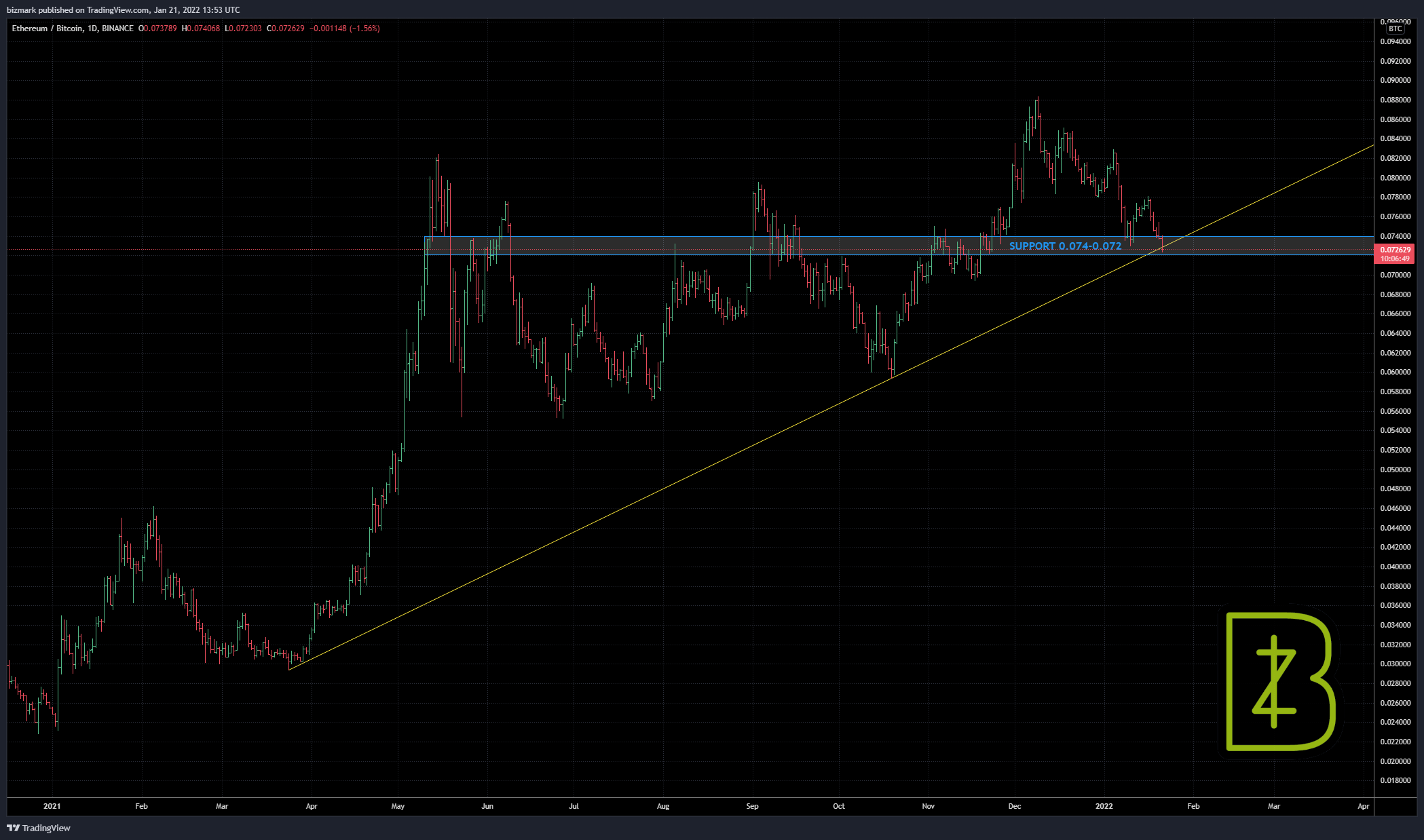 BINANCE:ETHBTC Chart Image by bizmark
