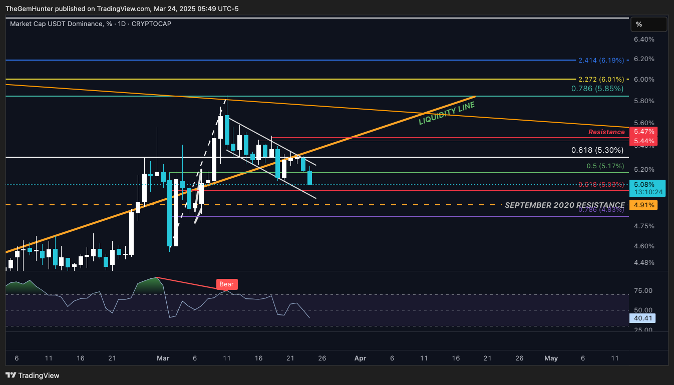 CRYPTOCAP:USDT.D Chart Image by TheGemHunter