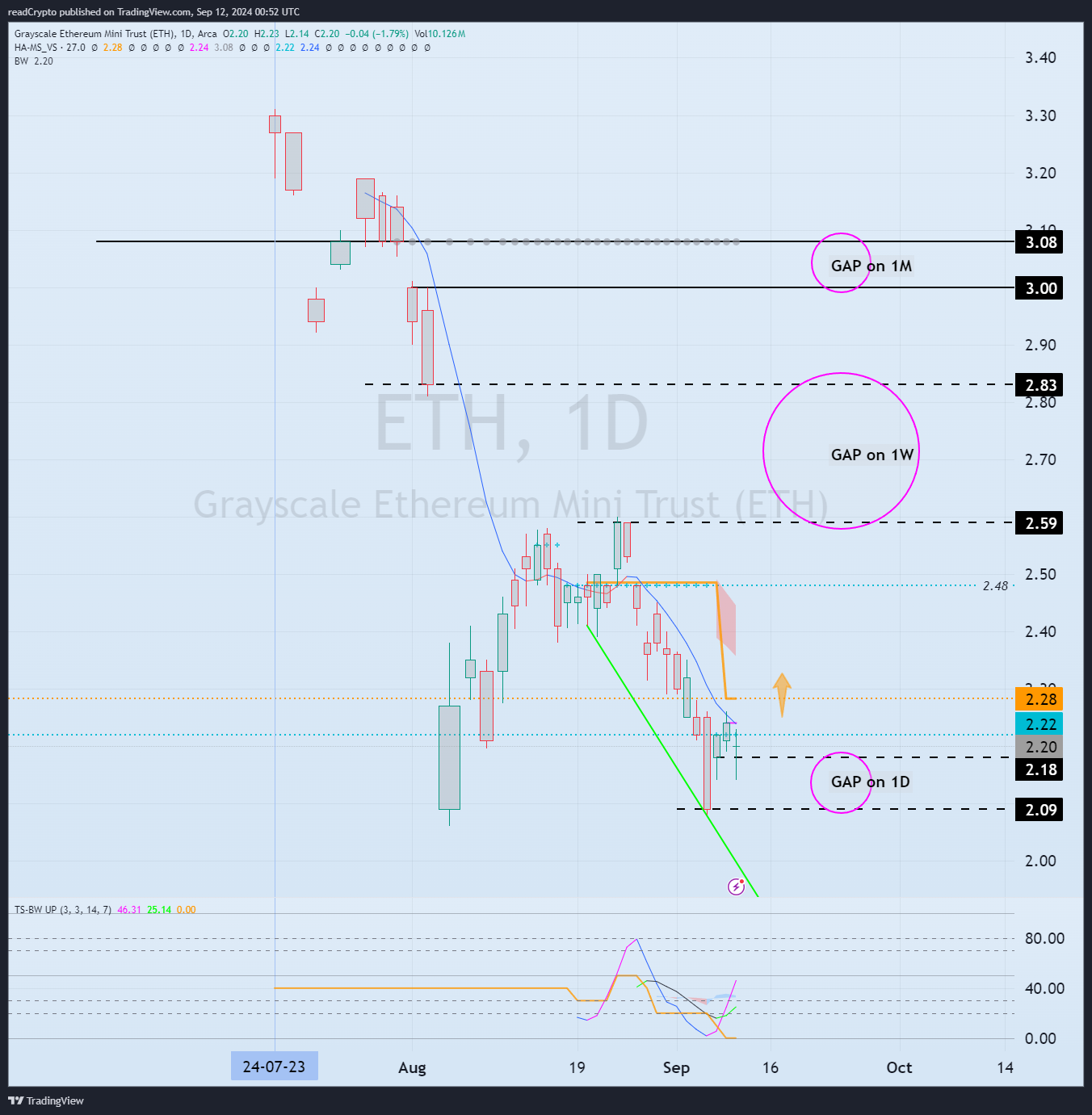 BATS:ETH Chart Image by readCrypto