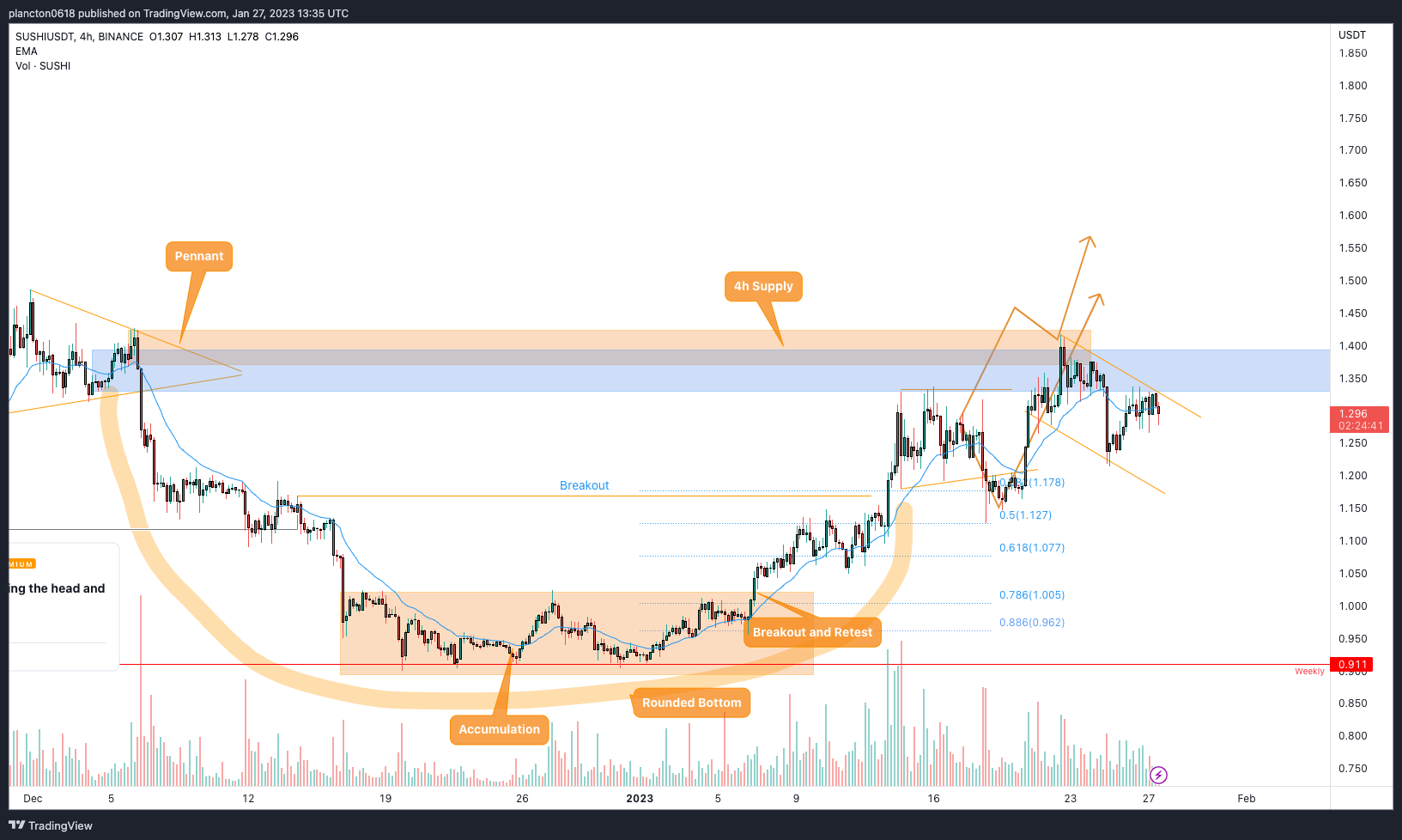 BINANCE:SUSHIUSDT Chart Image by InkyGrip