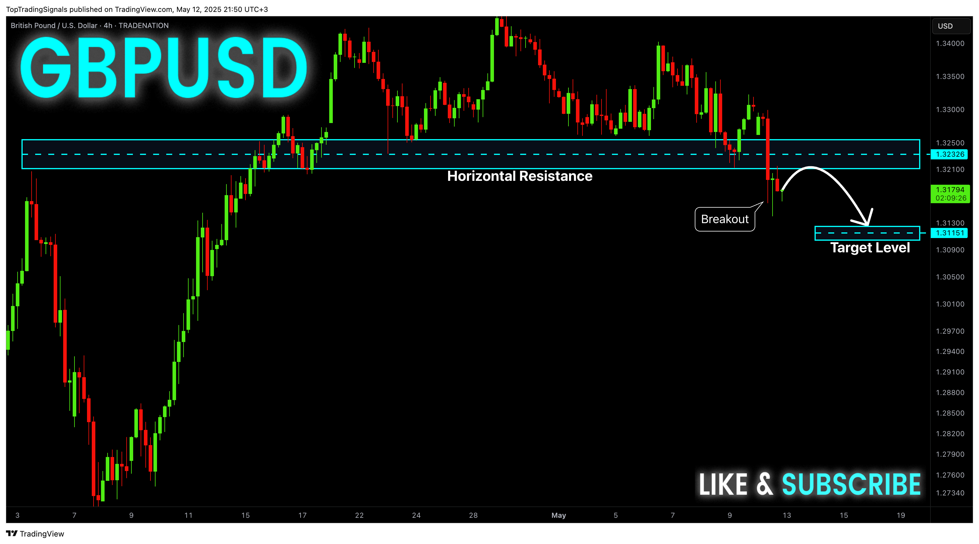 TRADENATION:GBPUSD Chart Image by TopTradingSignals