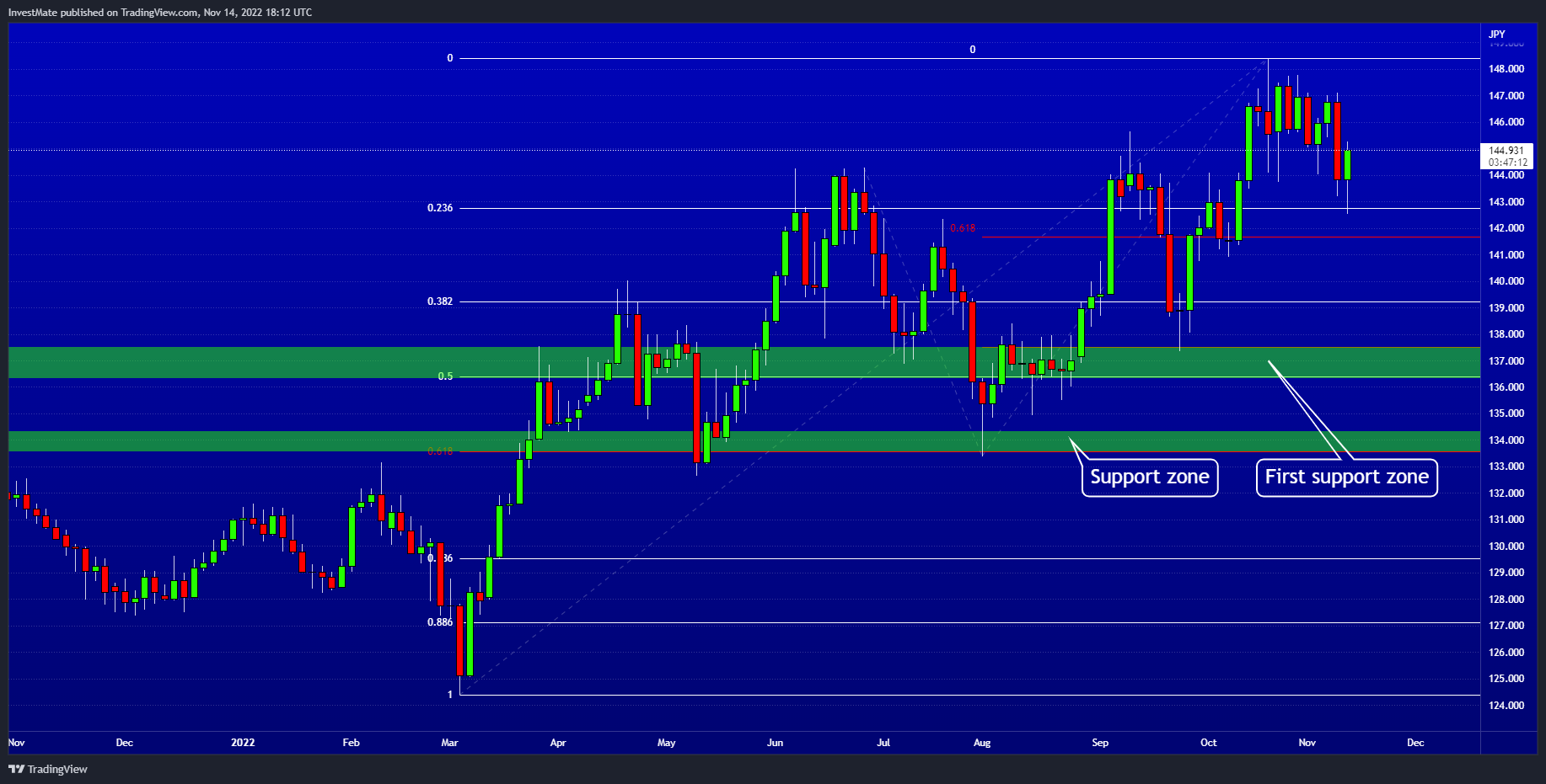 FX:EURJPY Chart Image by InvestMate