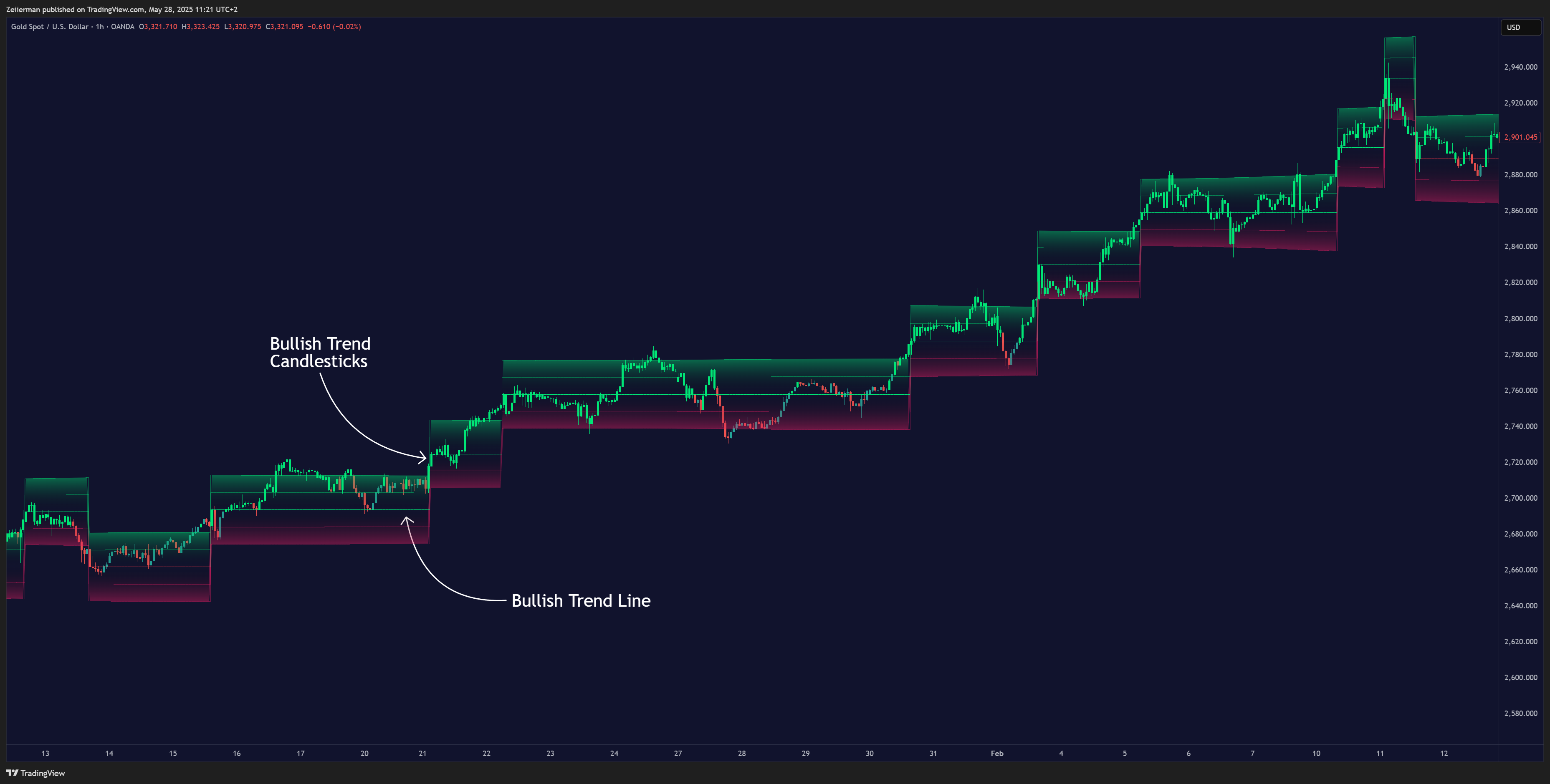 OANDA:XAUUSD Chart Image by Zeiierman