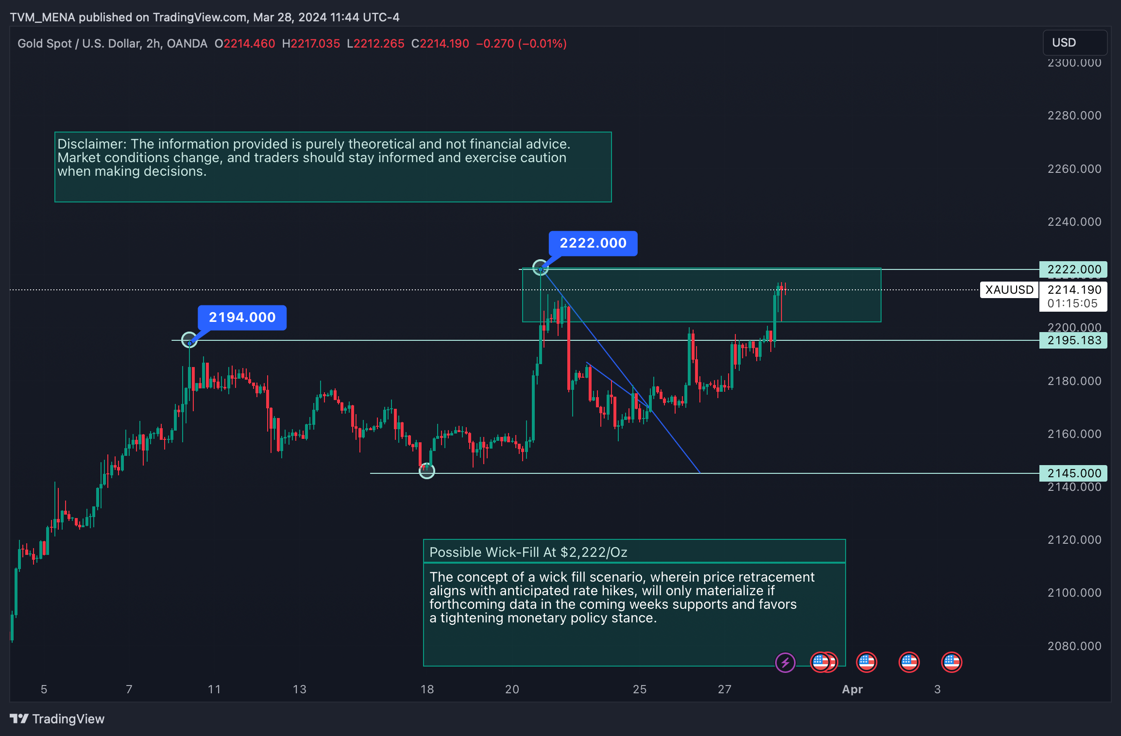 OANDA:XAUUSD Chart Image by CASHTICKER