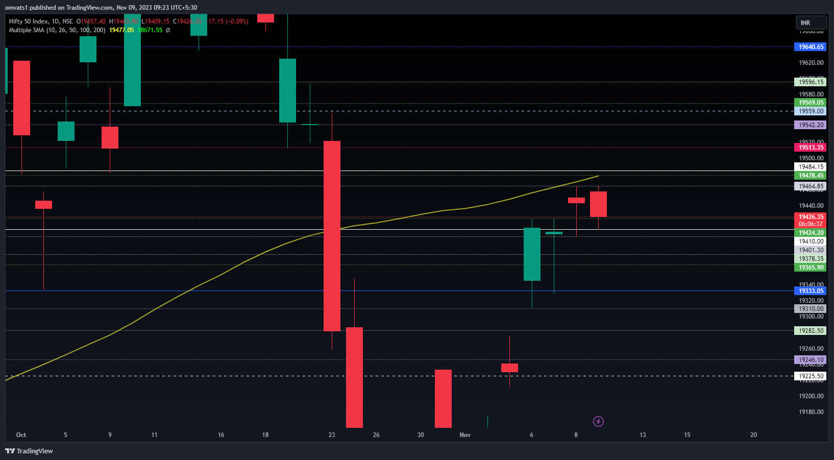 NSE:NIFTY Chart Image by omvats1