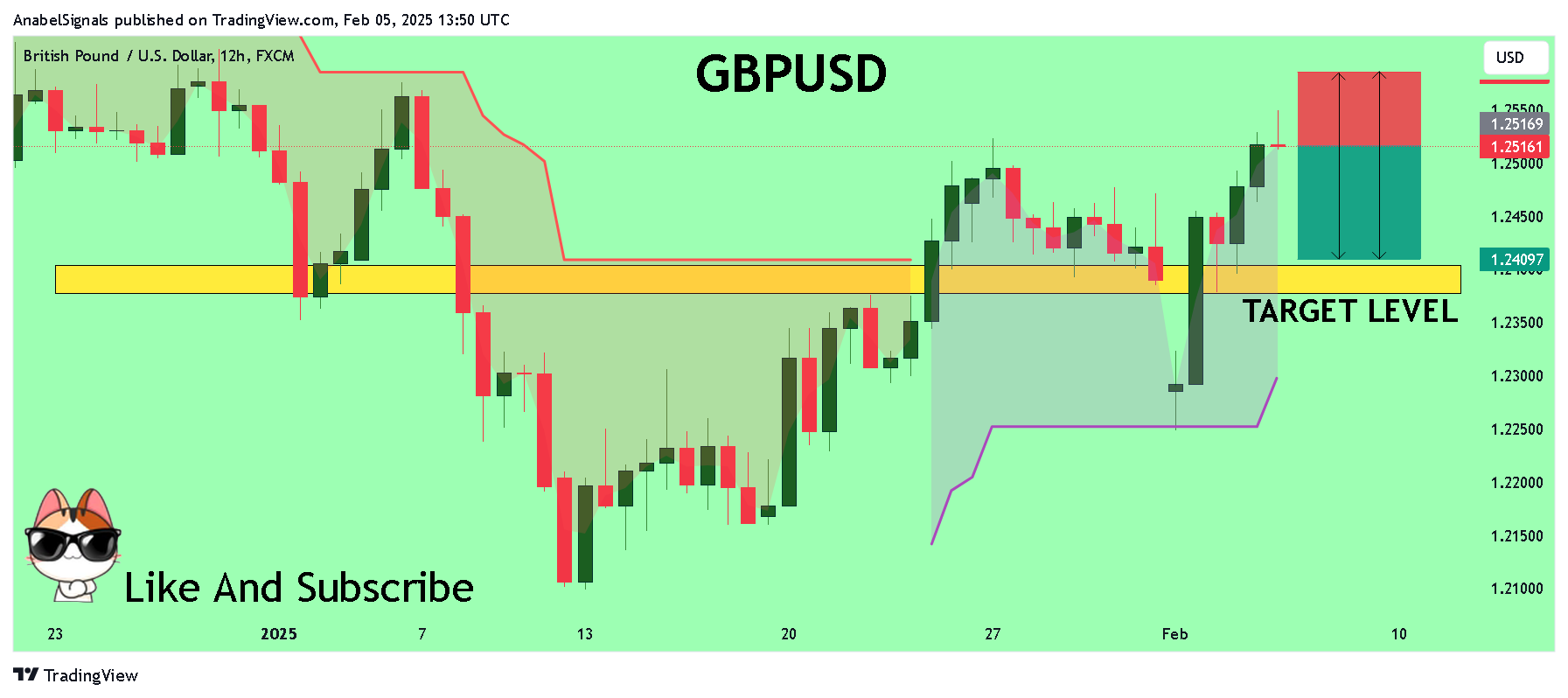 FX:GBPUSD Chart Image by AnabelSignals