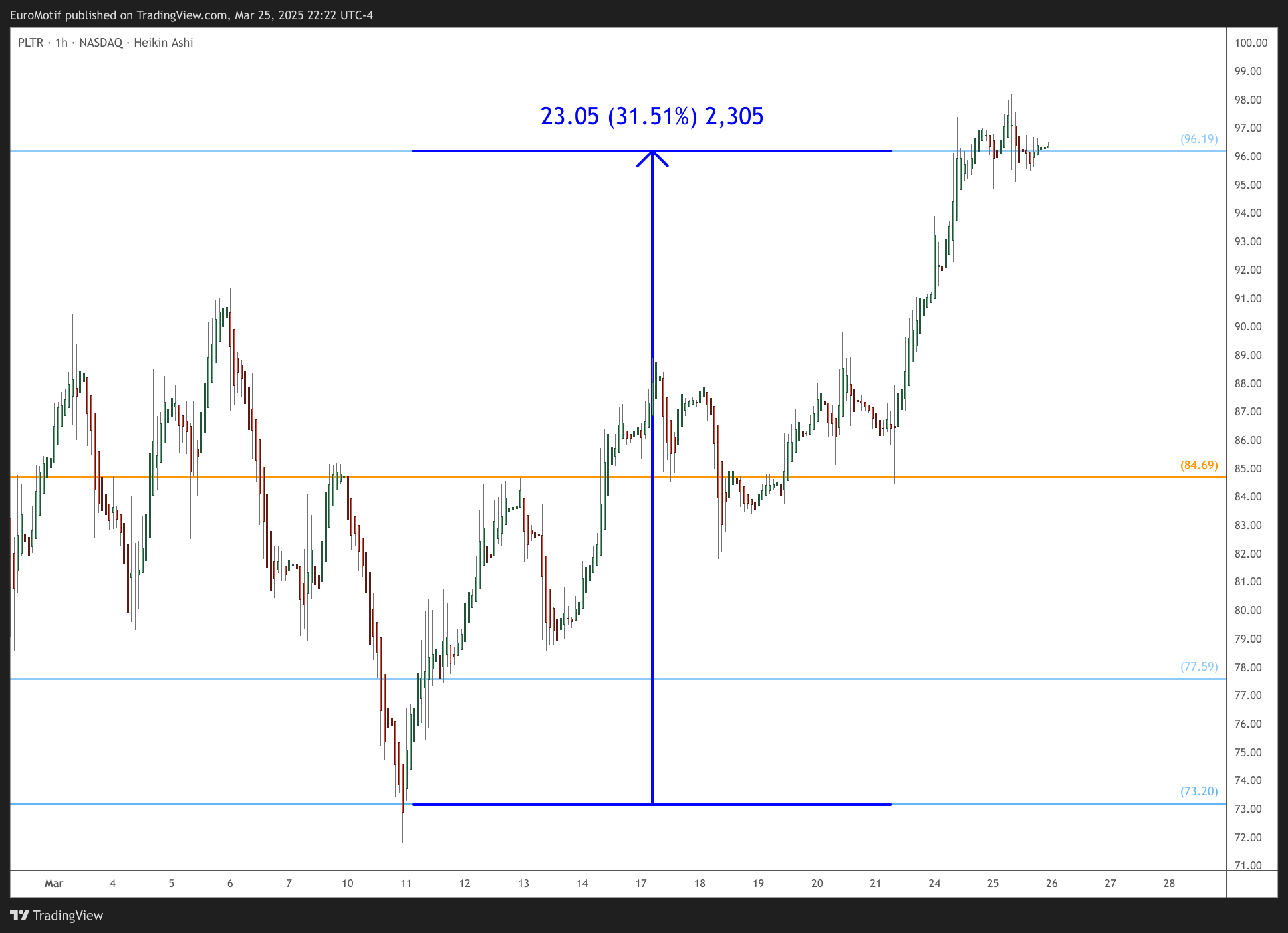 BATS:PLTR Chart Image by EuroMotif