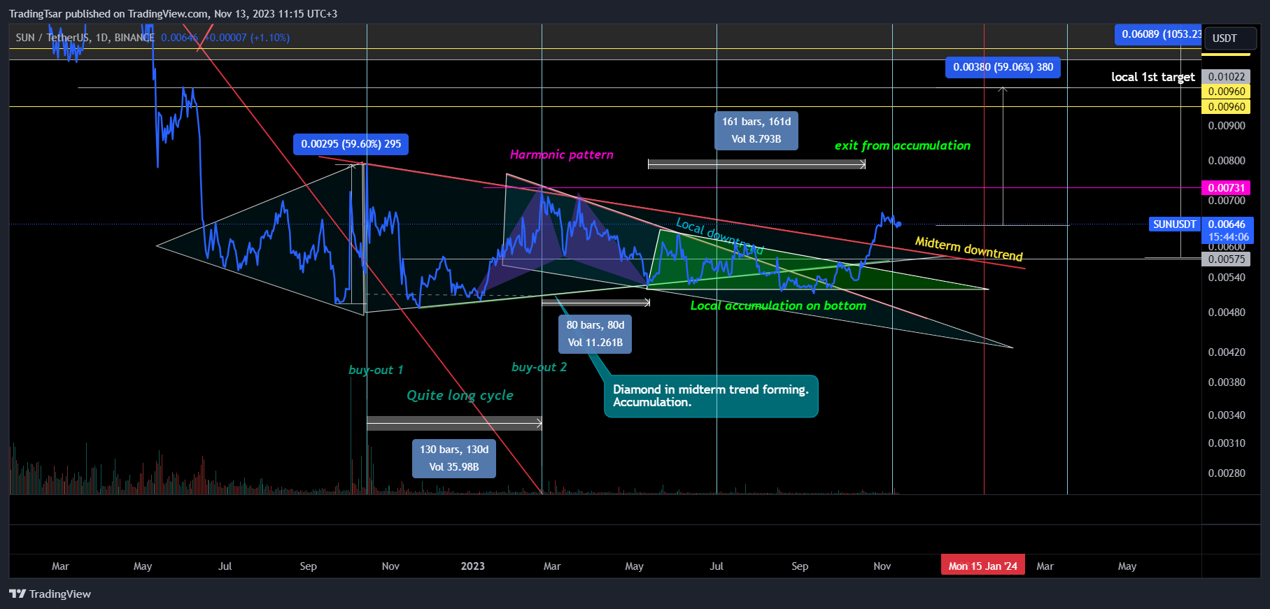 BINANCE:SUNUSDT Chart Image by TradingTsar