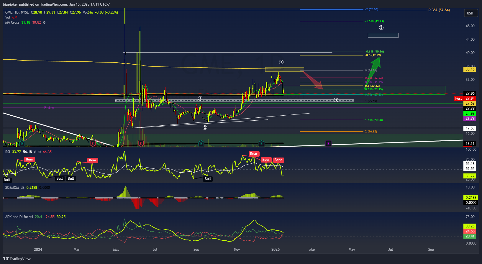 BATS:GME Chart Image by BigeMarket