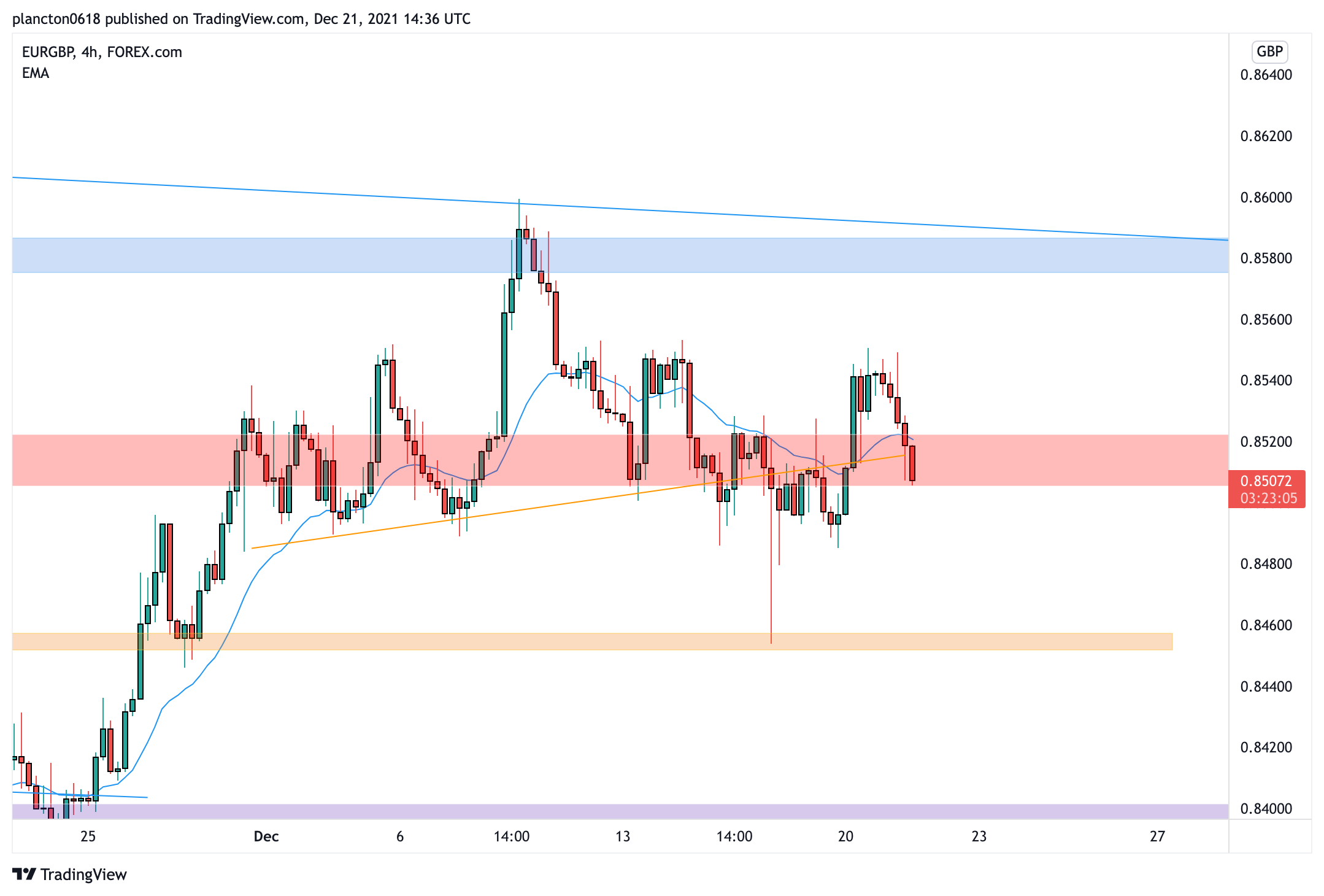 FOREXCOM:EURGBP Chart Image by InkyGrip