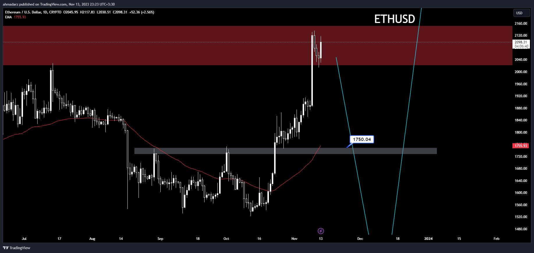 CRYPTO:ETHUSD Chart Image by ahmadarz