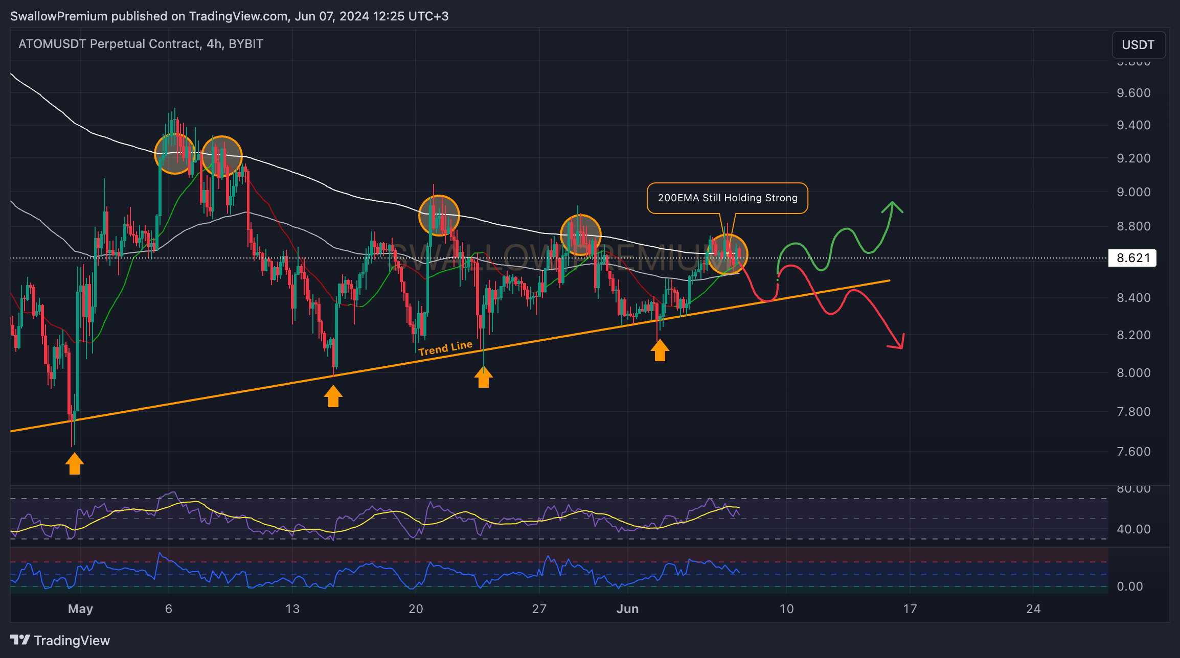 BYBIT:ATOMUSDT.P Chart Image by SwallowAcademy