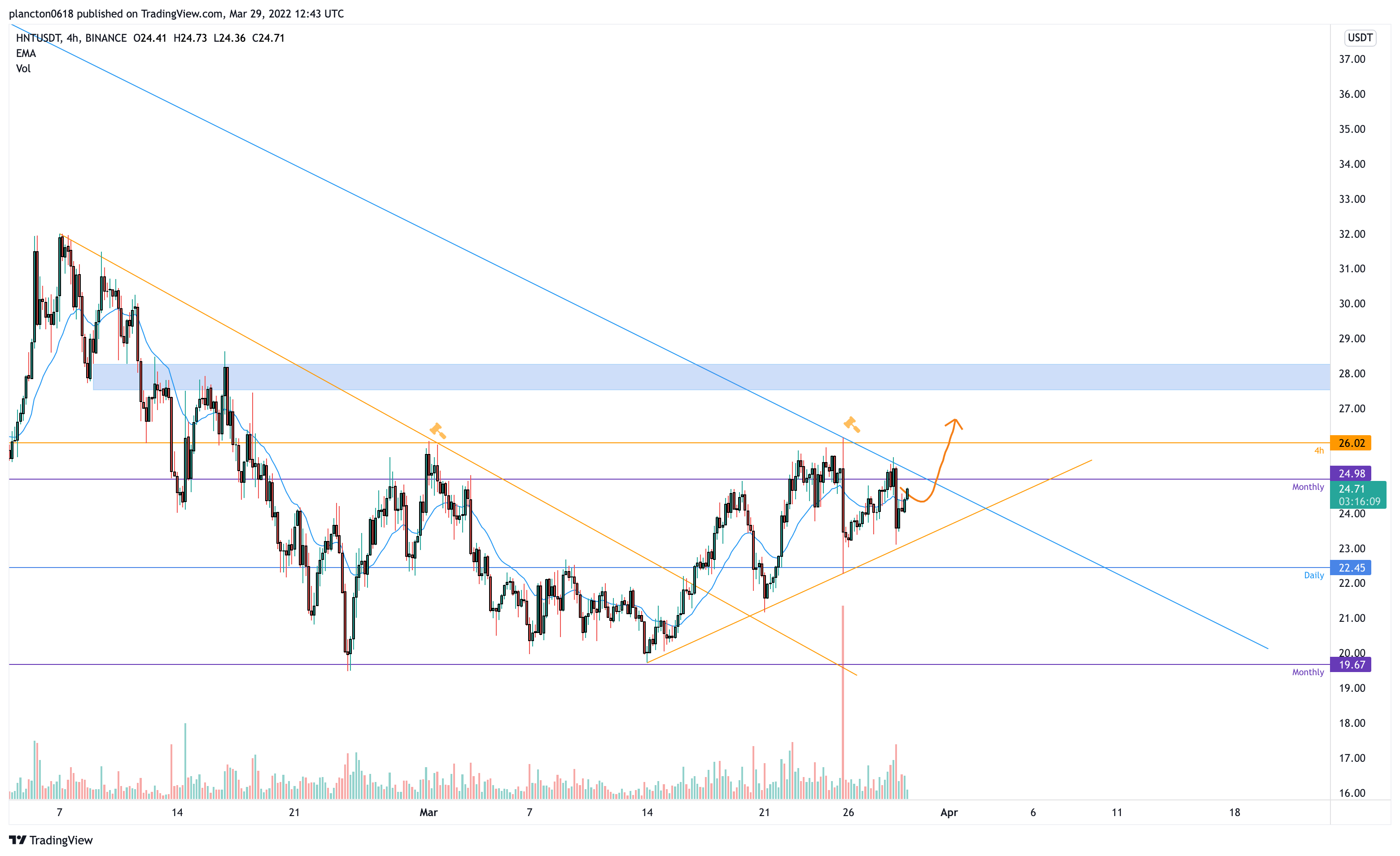 BINANCE:HNTUSDT Chart Image by InkyGrip