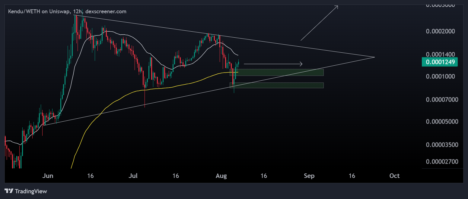 KENDU/WETH Chart Image