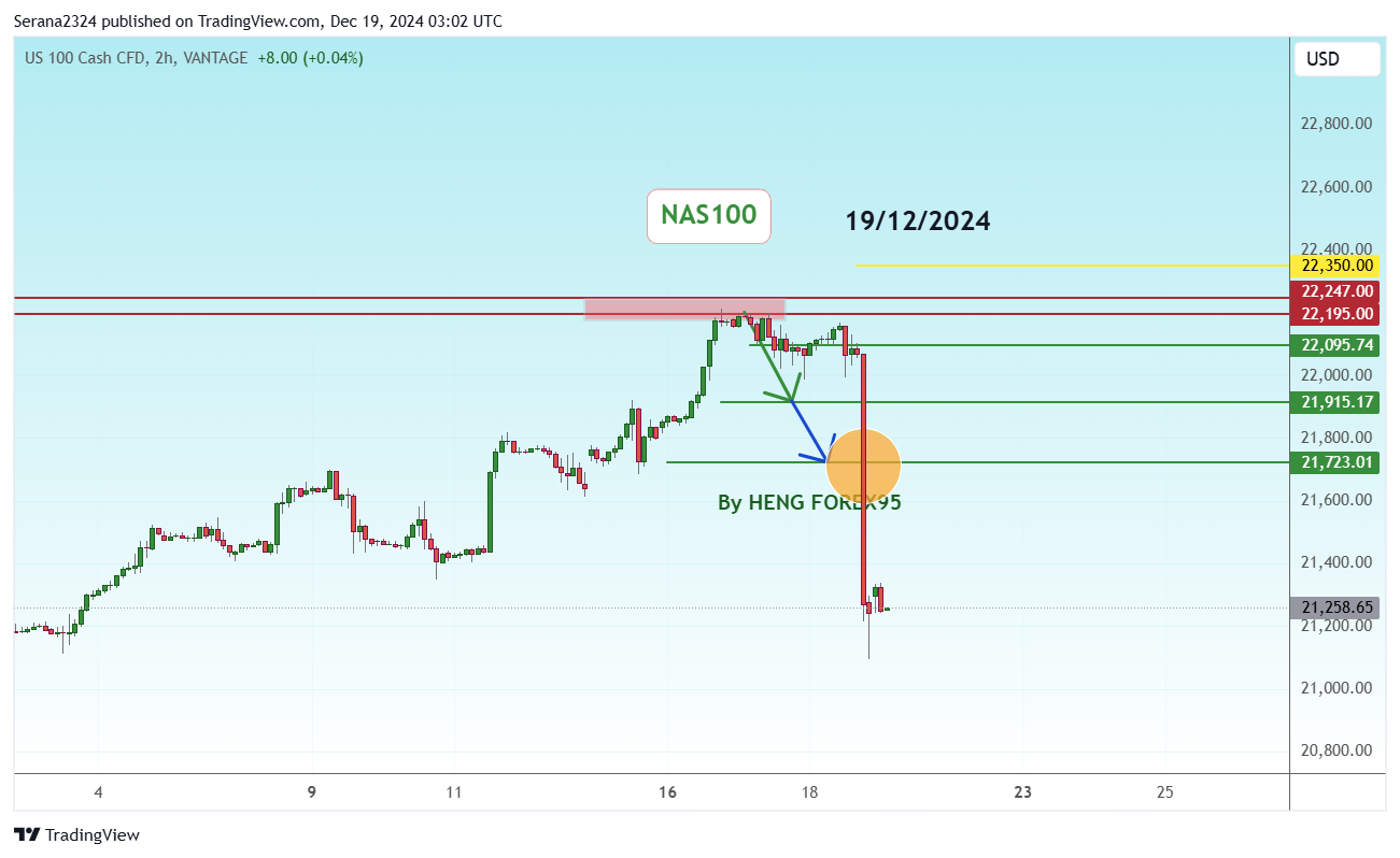 VANTAGE:NAS100 Chart Image by Serana2324