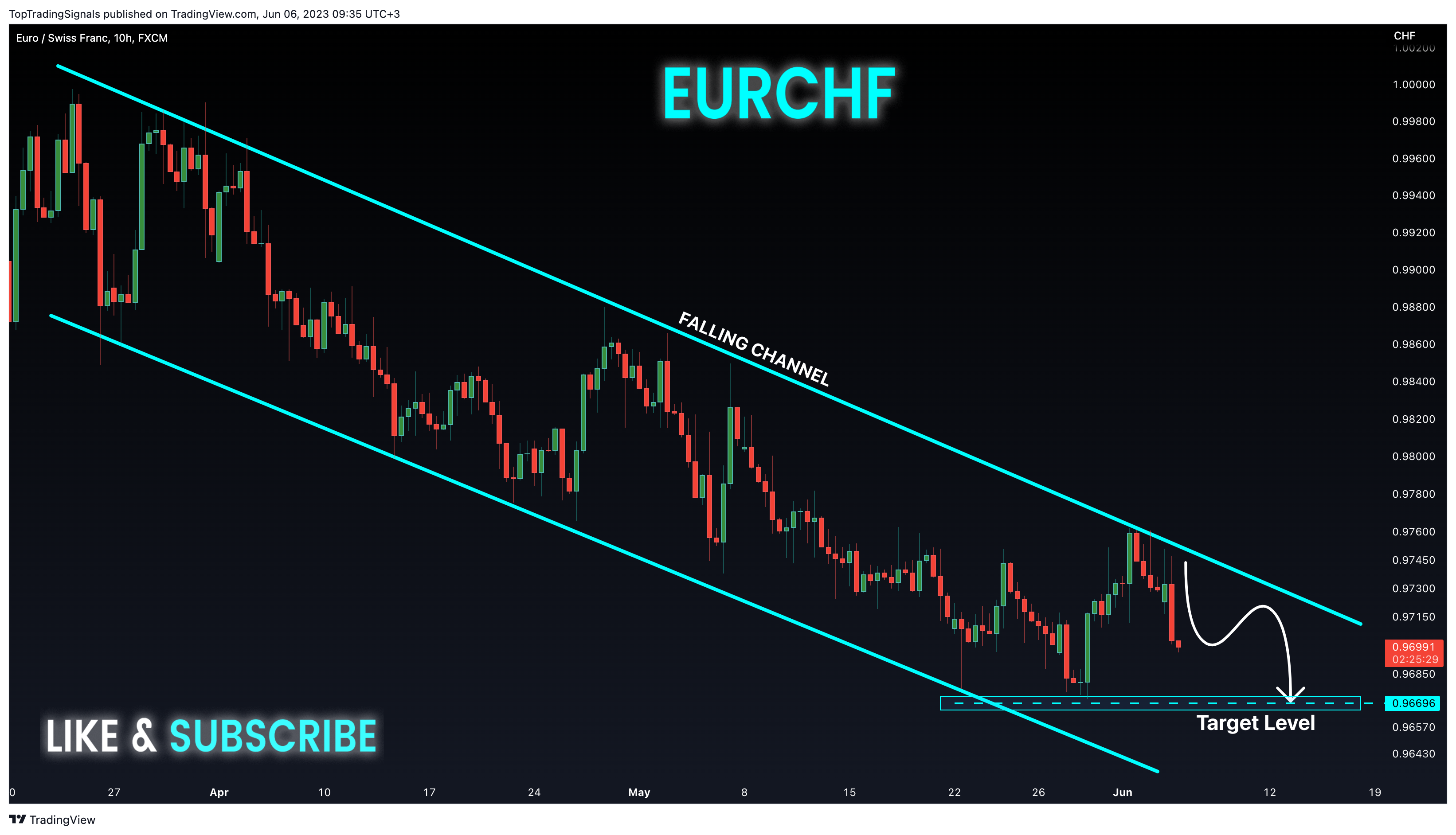 FX:EURCHF Chart Image by TopTradingSignals