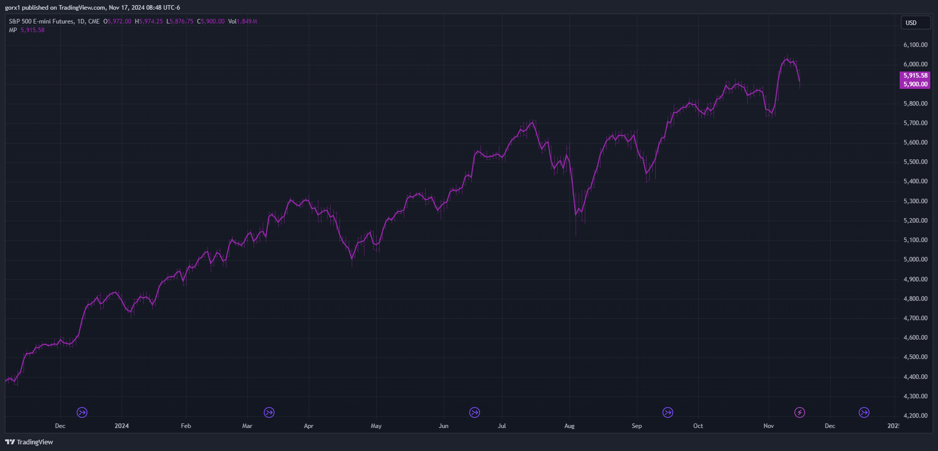 CME_MINI_DL:ES1! Chart Image by gorx1