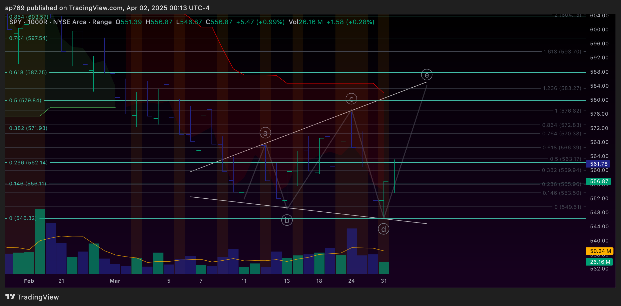 AMEX:SPY Chart Image by ap769