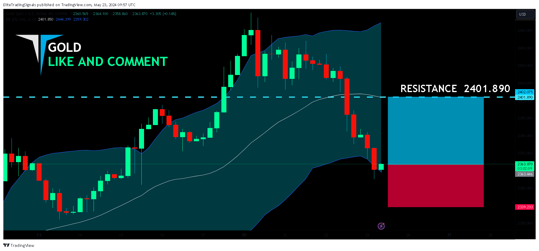 OANDA:XAUUSD Chart Image by EliteTradingSignals