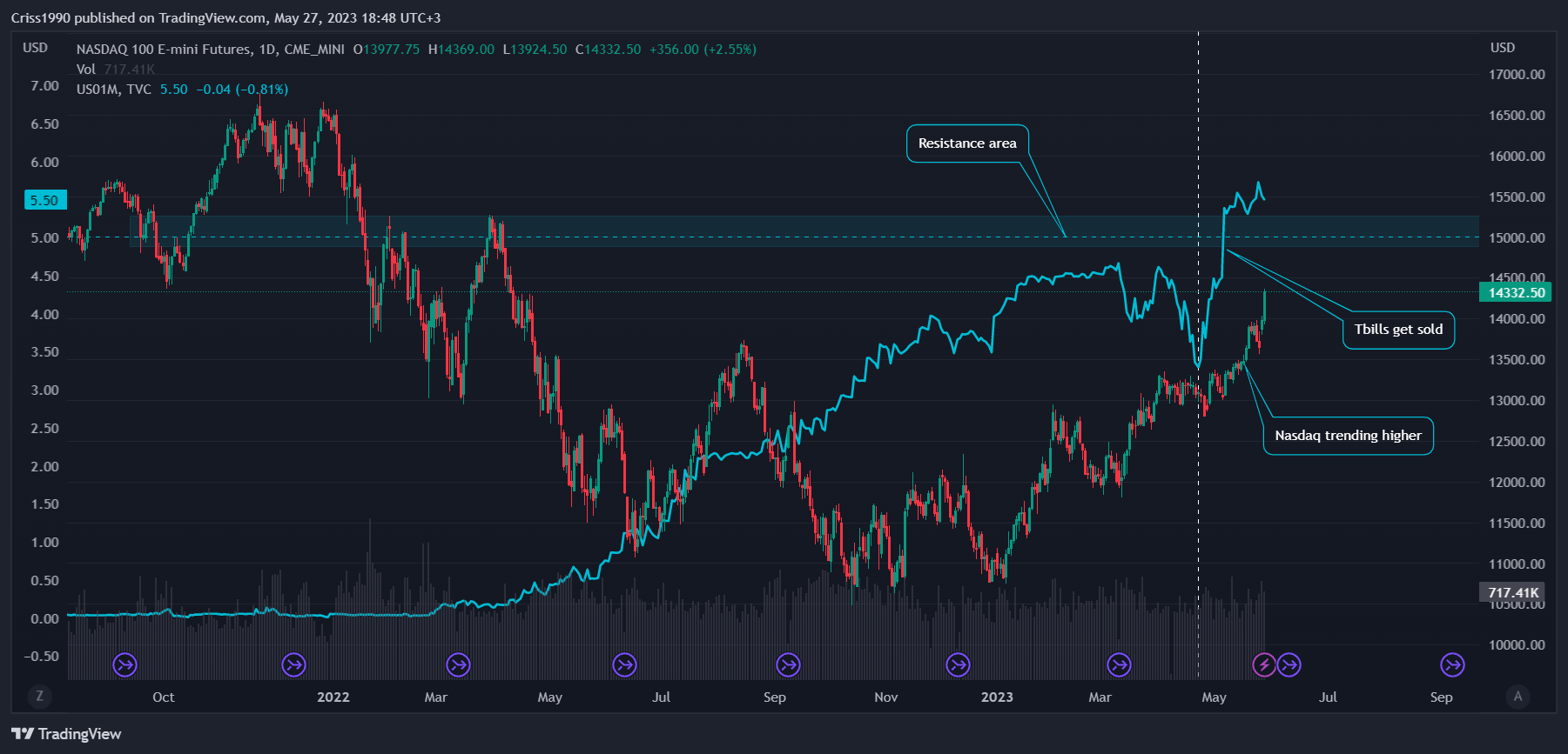 CME_MINI:NQ1! Chart Image by Criss1990