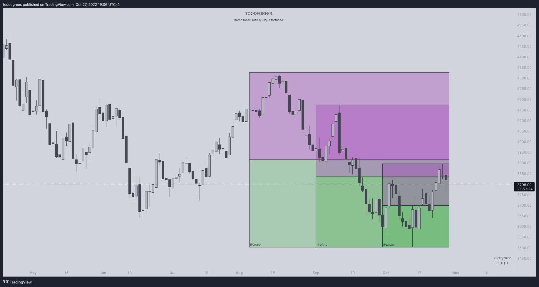 CME_MINI:ES1! Chart Image by toodegrees