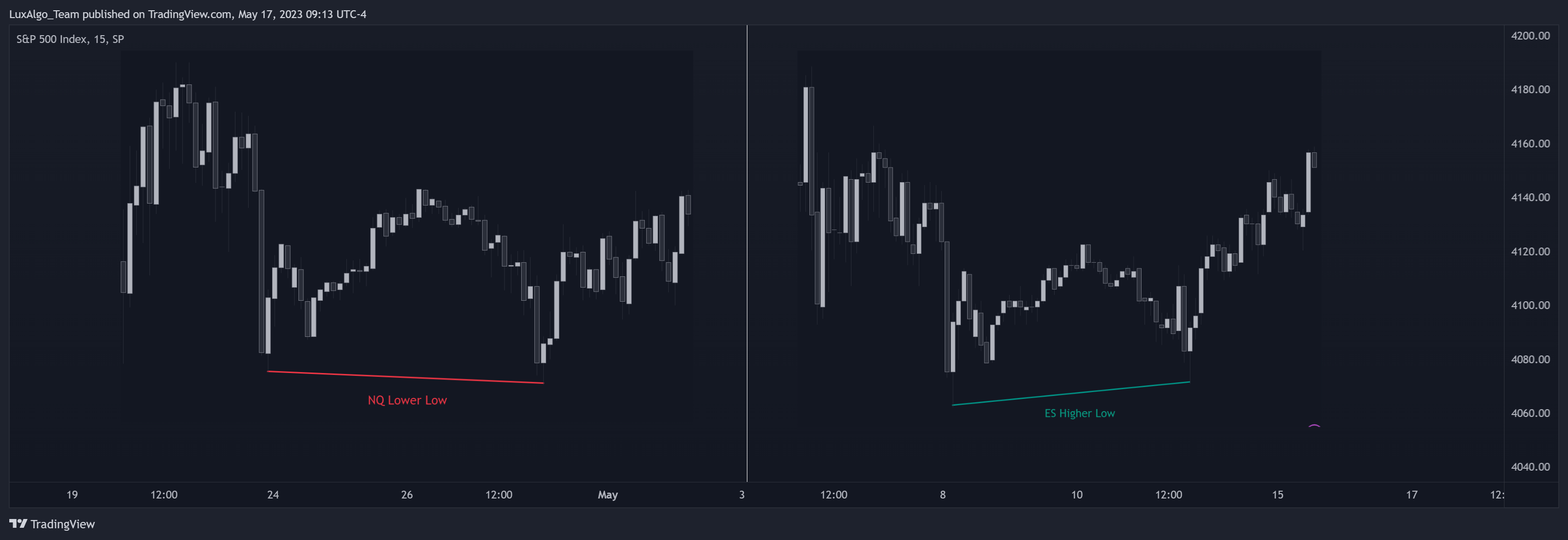 SP:SPX Chart Image by LuxAlgo_Team