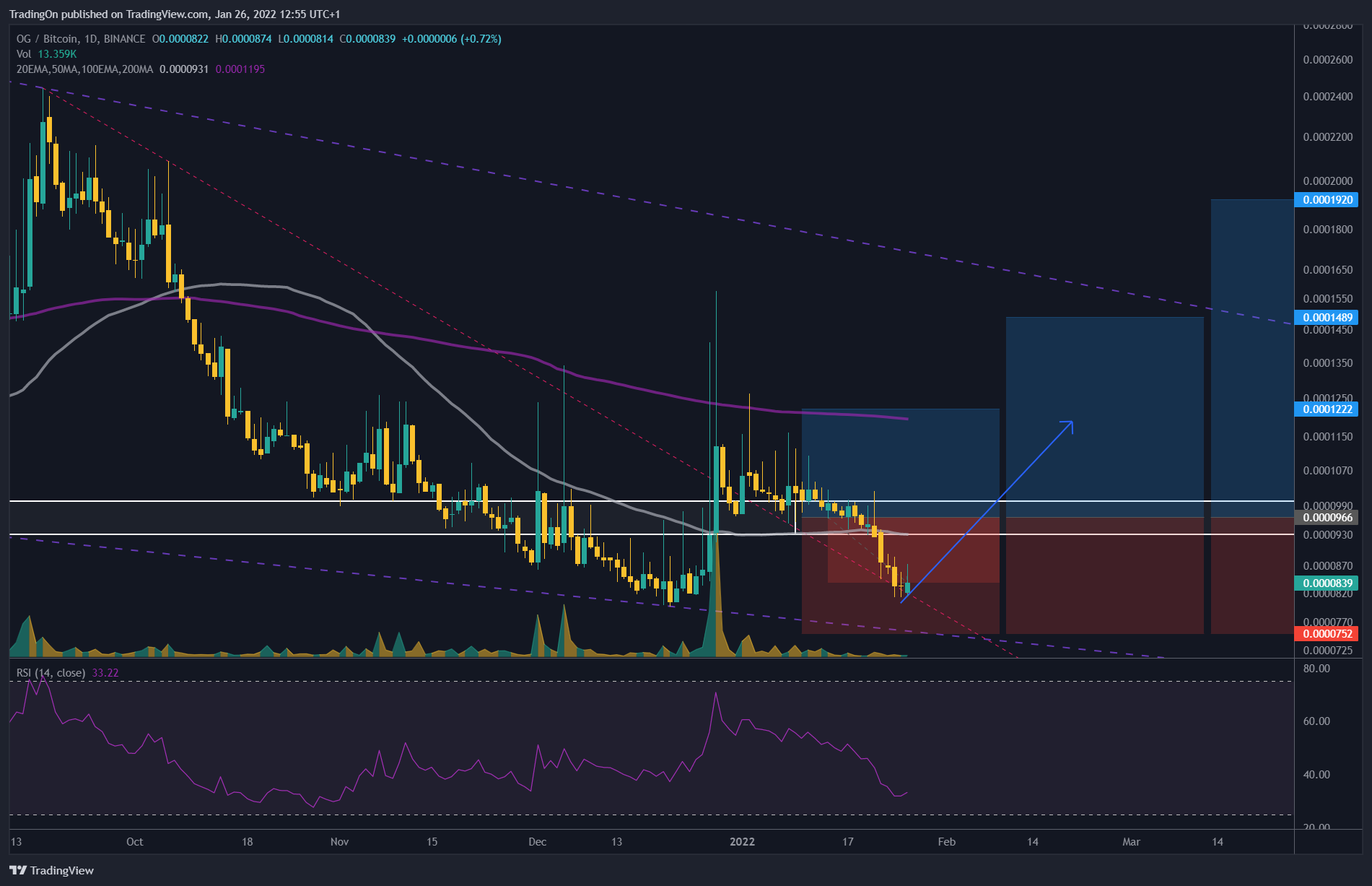 BINANCE:OGBTC Chart Image by TradingOn