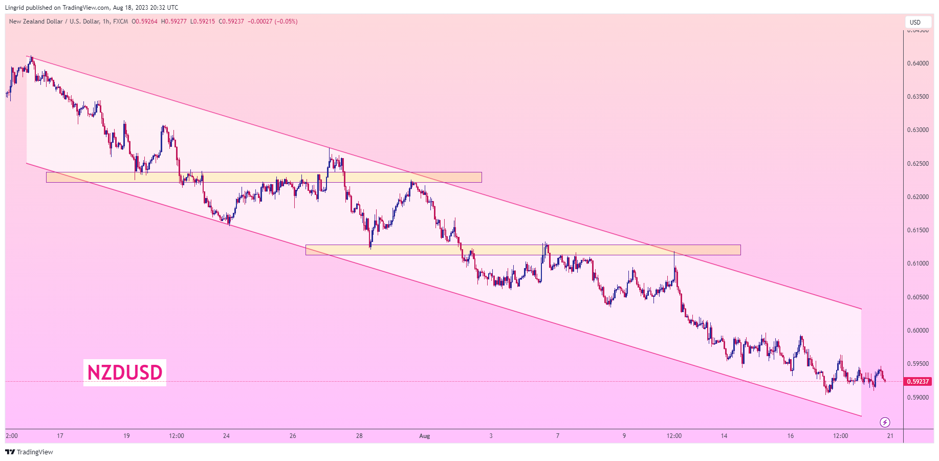 FX:NZDUSD Chart Image by Lingrid