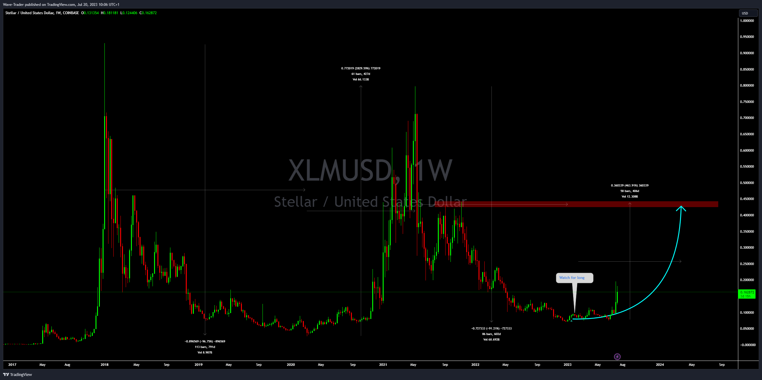 COINBASE:XLMUSD Chart Image by Wave-Trader