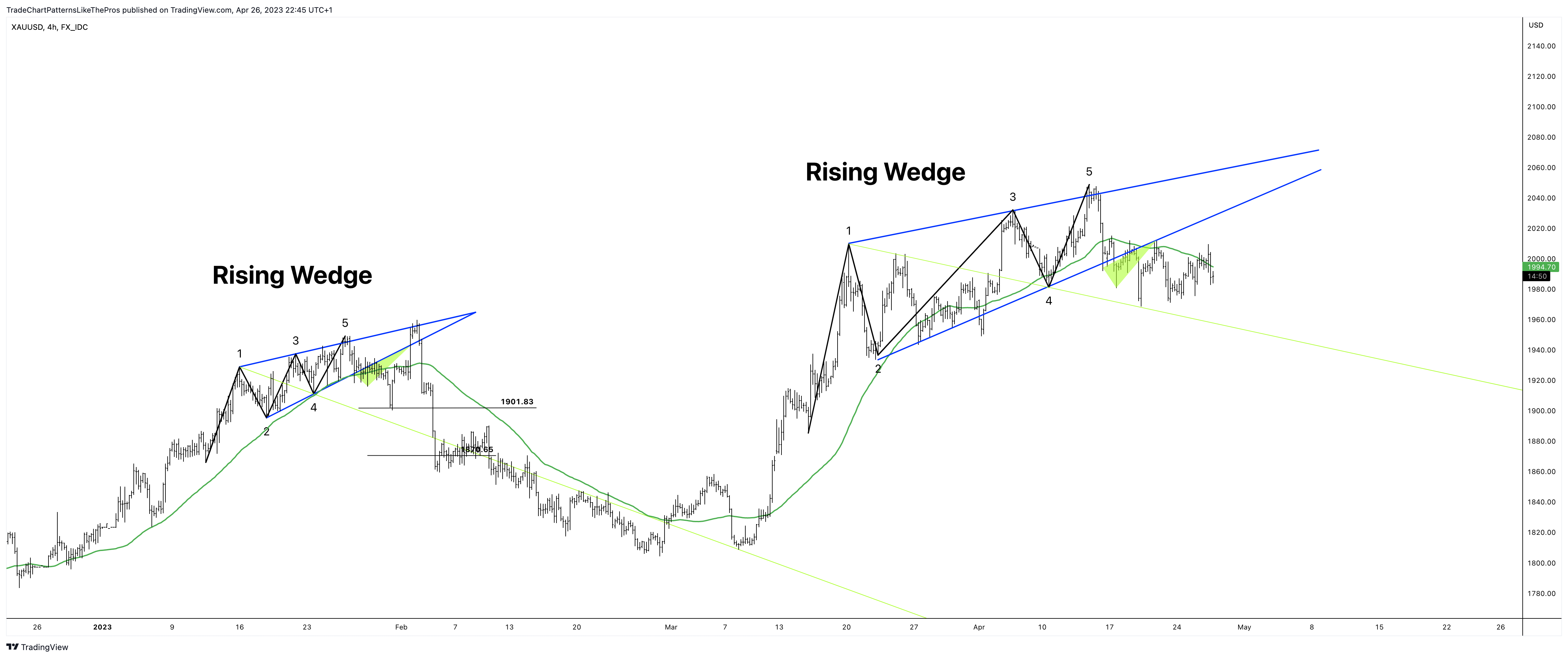FX_IDC:XAUUSD Chart Image by TradeChartPatternsLikeThePros