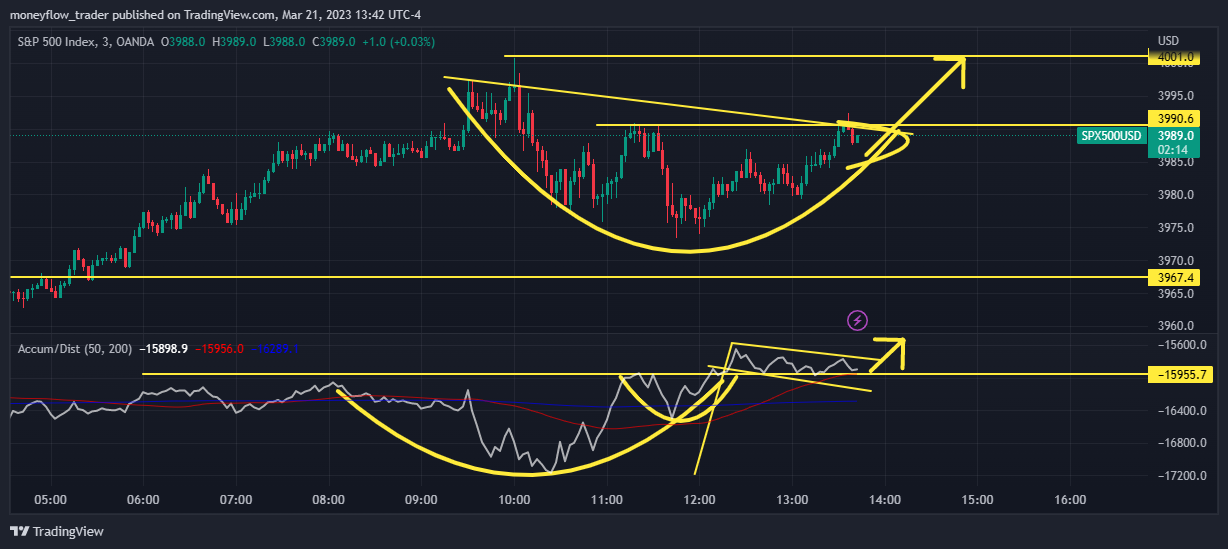 OANDA:SPX500USD Chart Image by moneyflow_trader