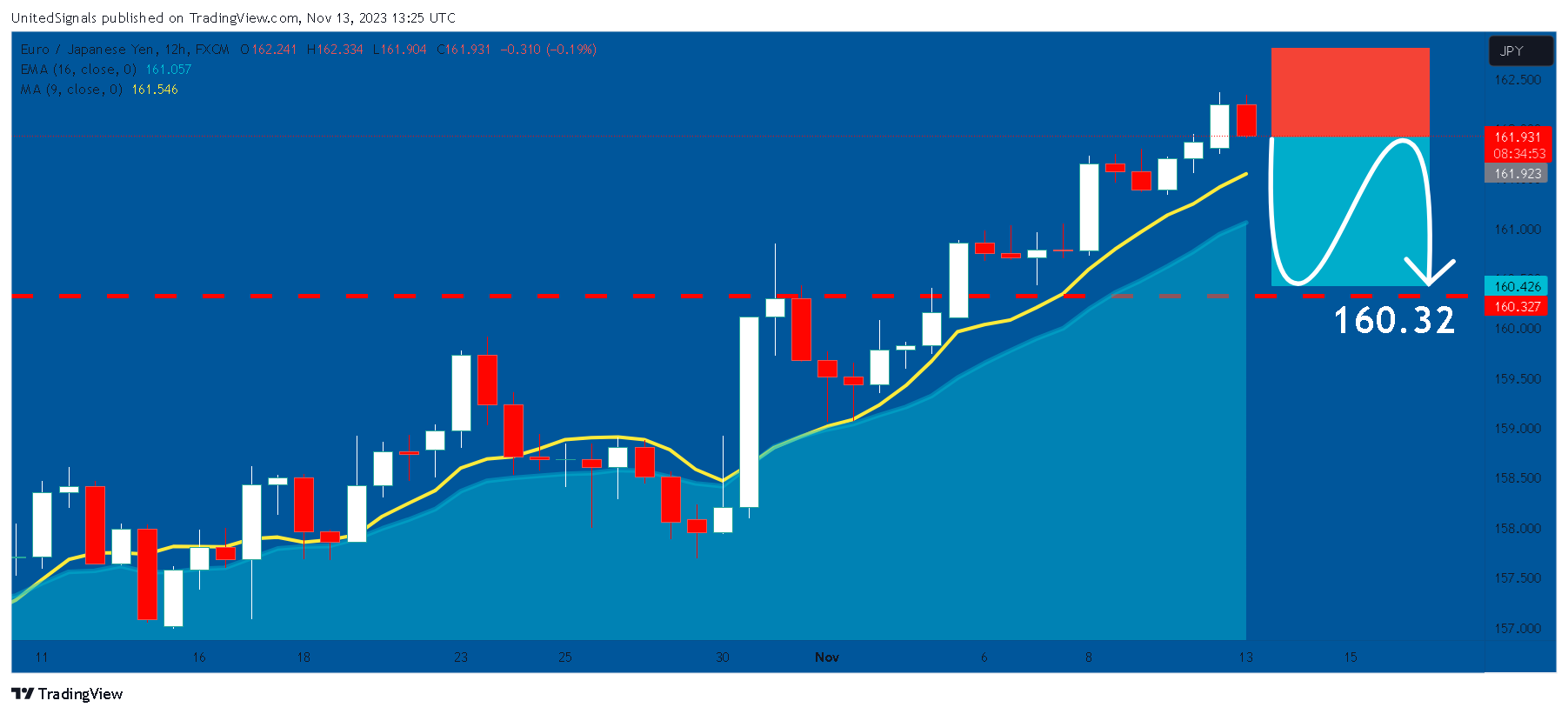 FX:EURJPY Chart Image by UnitedSignals