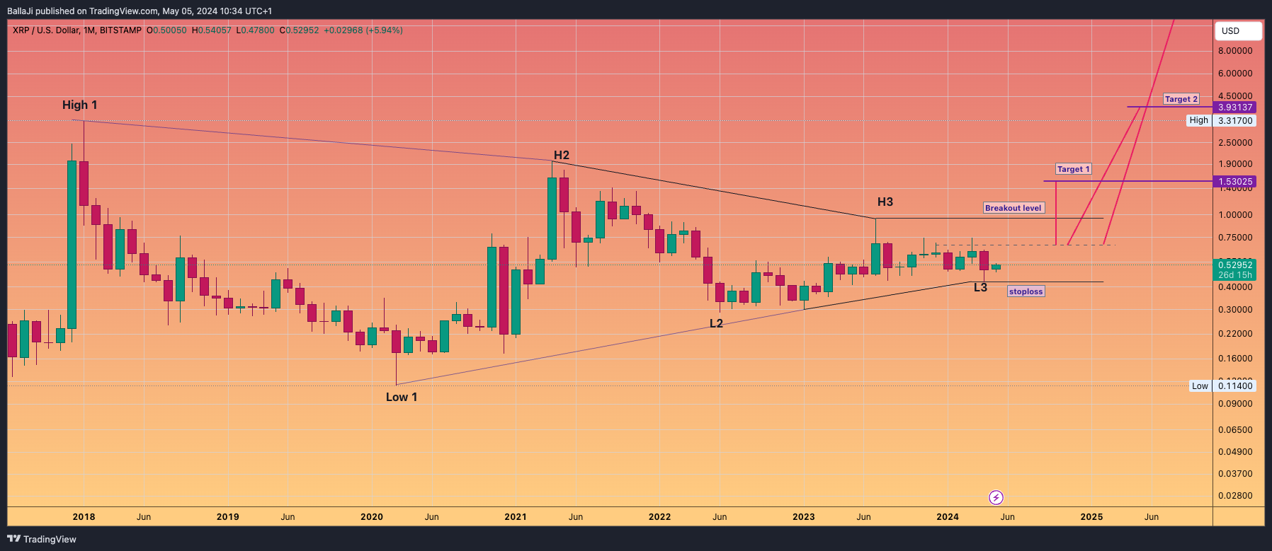 BITSTAMP:XRPUSD Chart Image by BallaJi