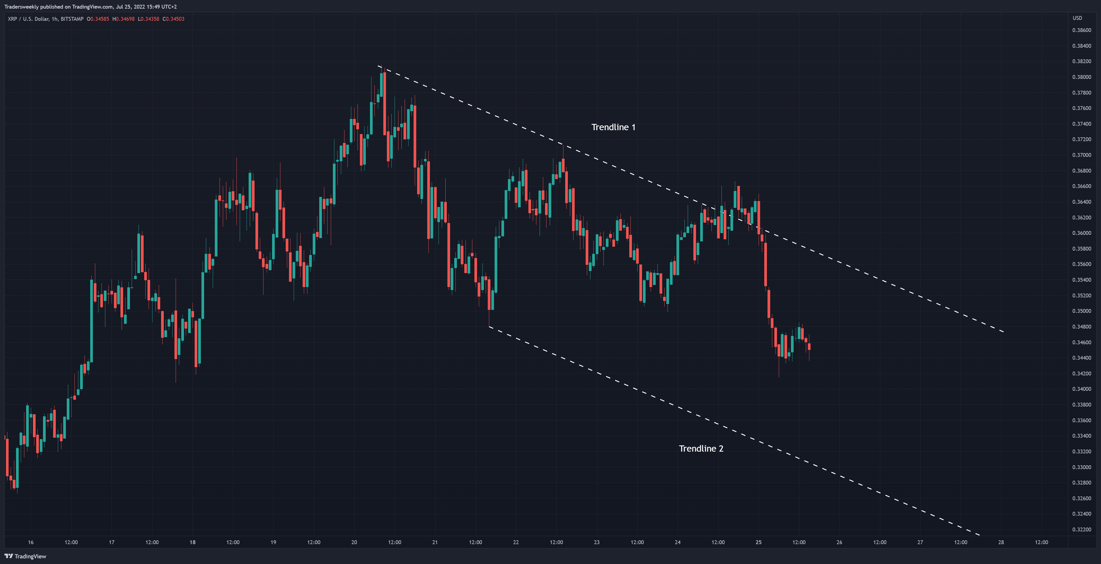 BITSTAMP:XRPUSD Chart Image by Tradersweekly