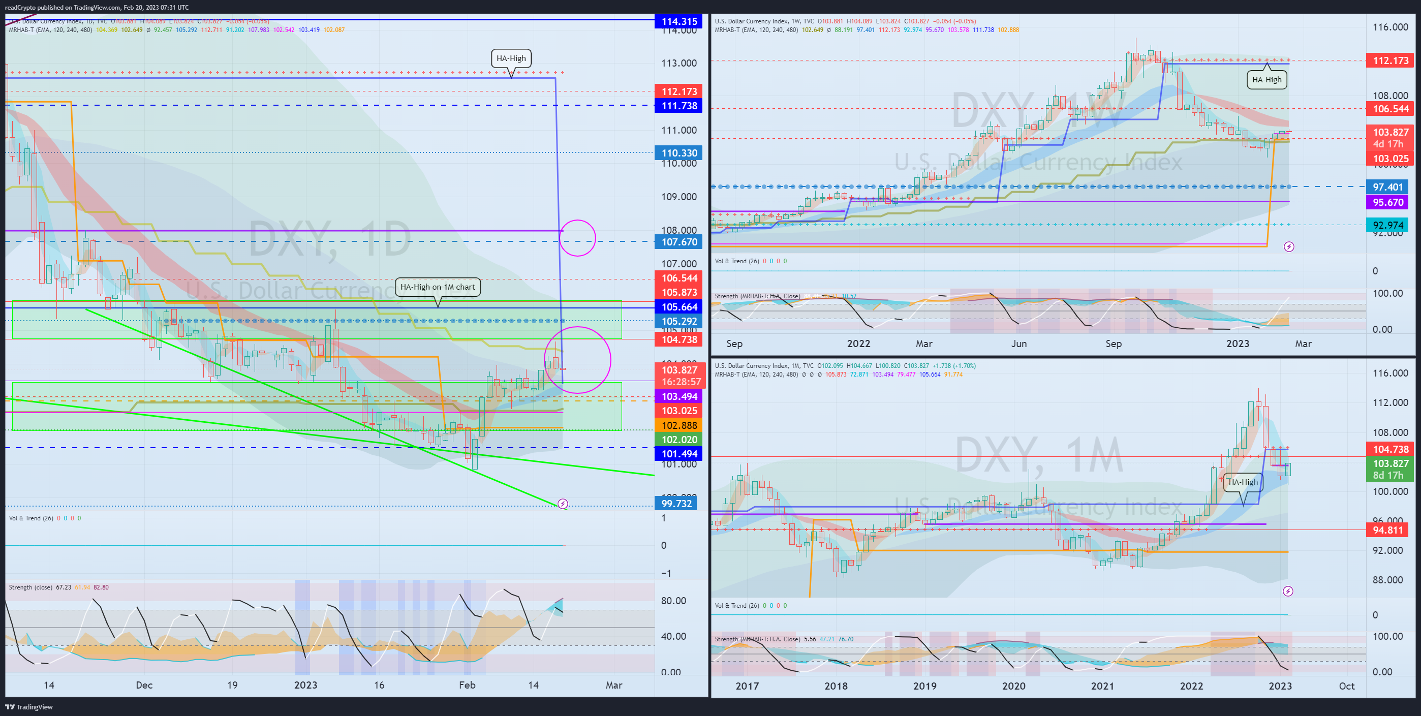 TVC:DXY Chart Image by readCrypto