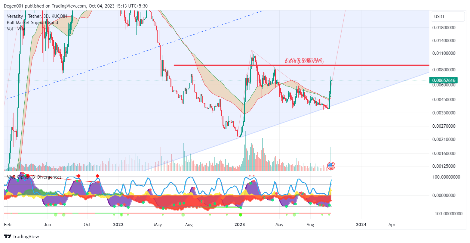 KUCOIN:VRAUSDT Chart Image by Advaitamanta