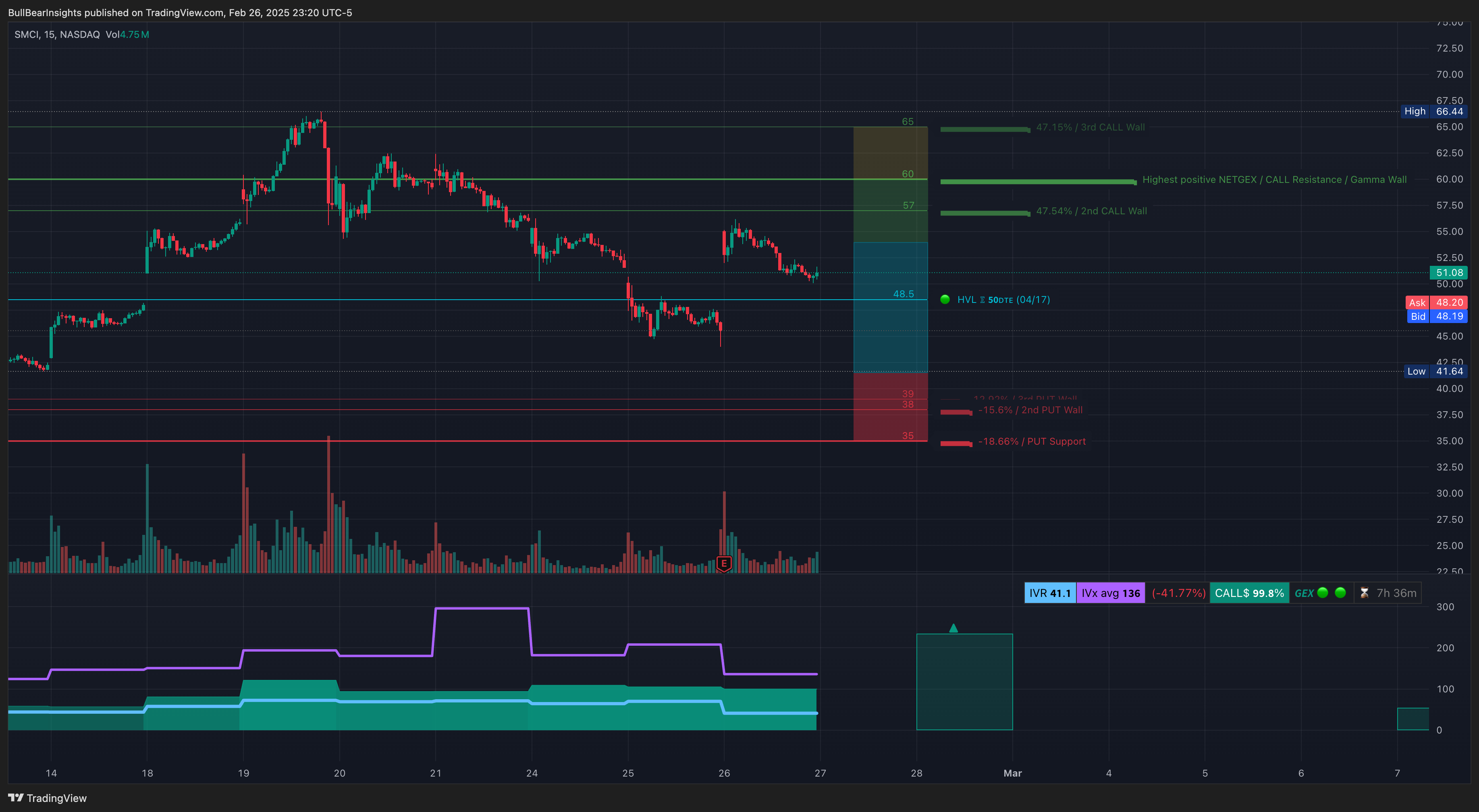NASDAQ:SMCI Chart Image by BullBearInsights