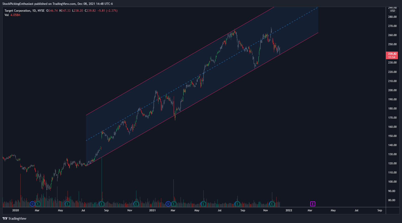 NYSE:TGT Chart Image by StockPickingEnthusiast