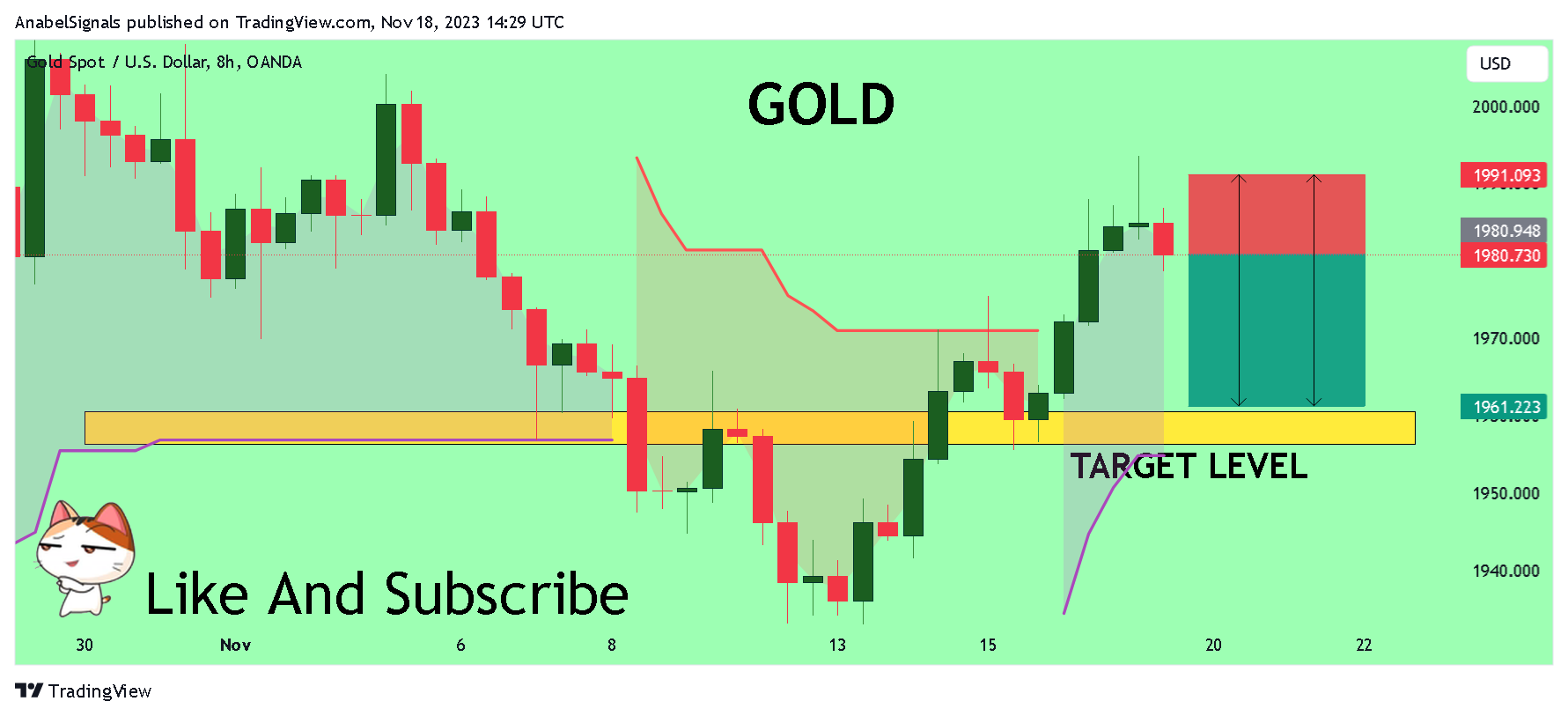 OANDA:XAUUSD Chart Image by AnabelSignals