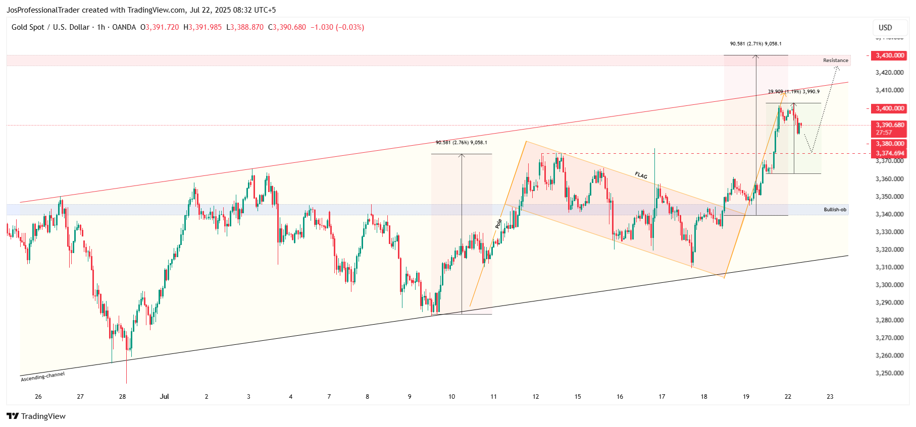 OANDA:XAUUSD Chart Image by Jos-ProTrader