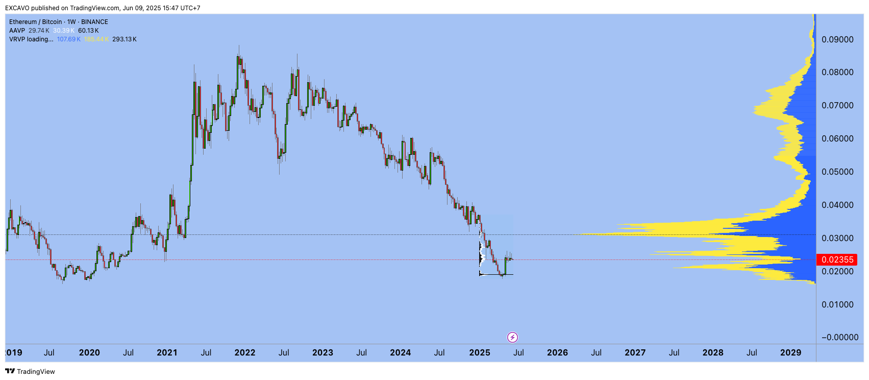 BINANCE:ETHBTC Chart Image by EXCAVO