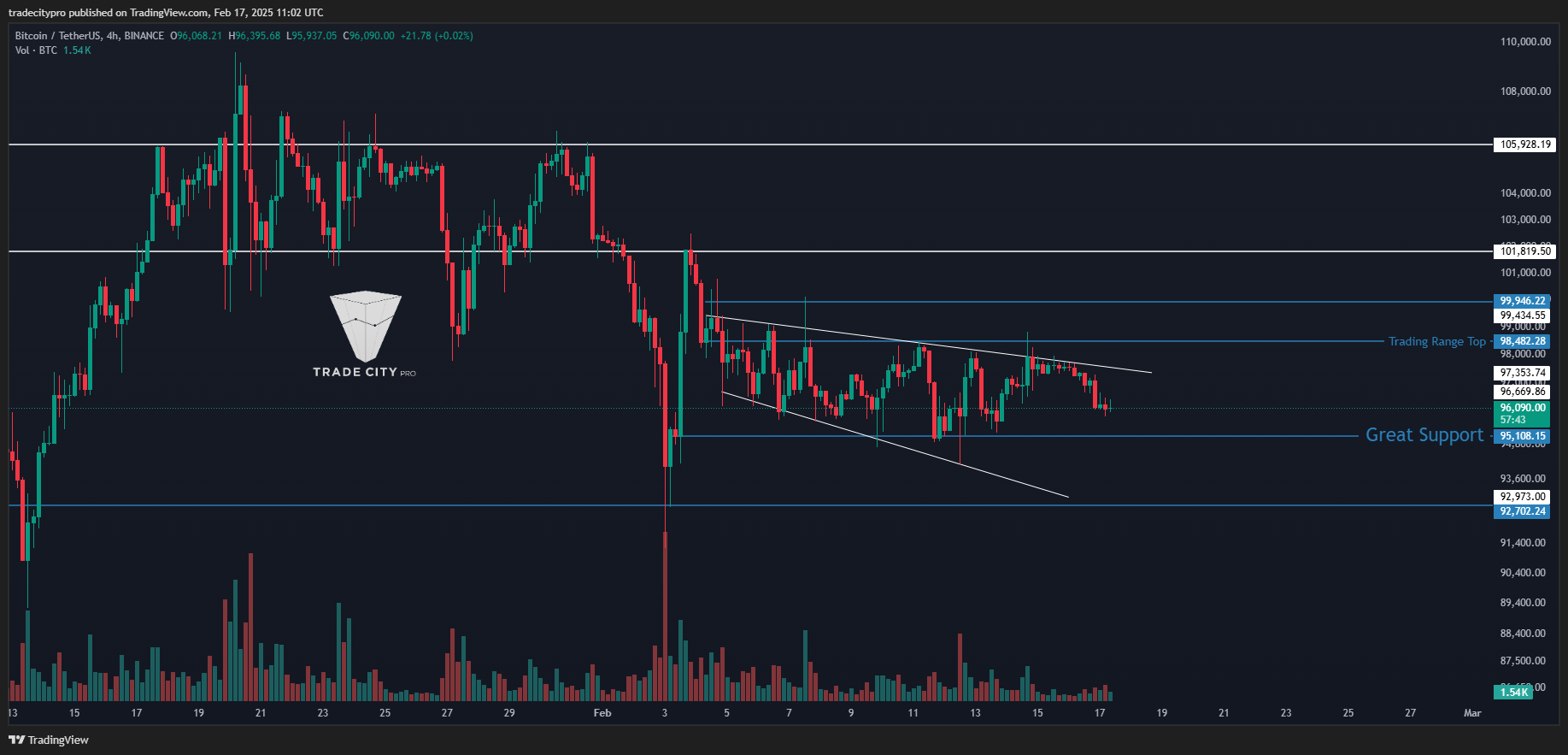 BINANCE:BTCUSDT Chart Image by tradecitypro