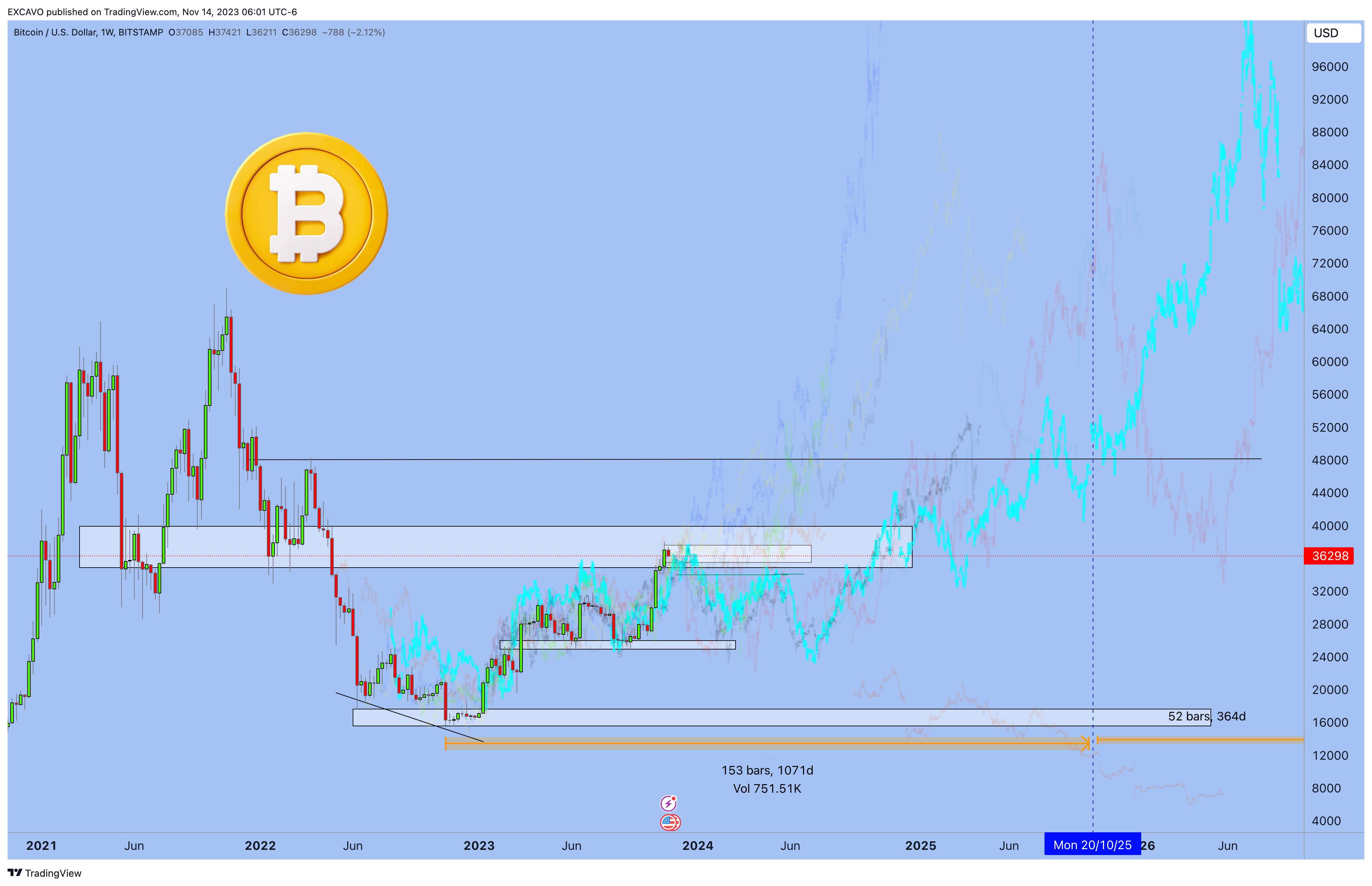 BITSTAMP:BTCUSD Chart Image by EXCAVO